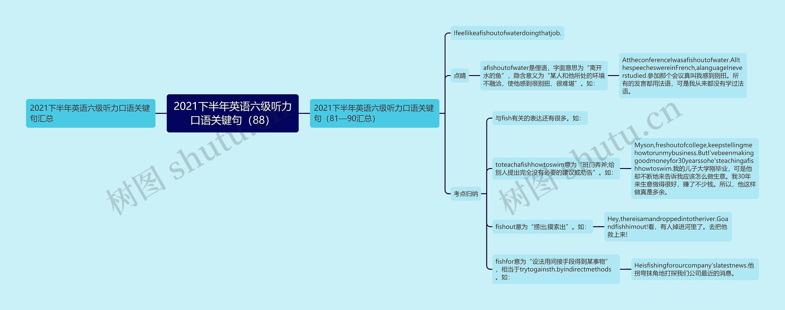 2021下半年英语六级听力口语关键句（88）思维导图