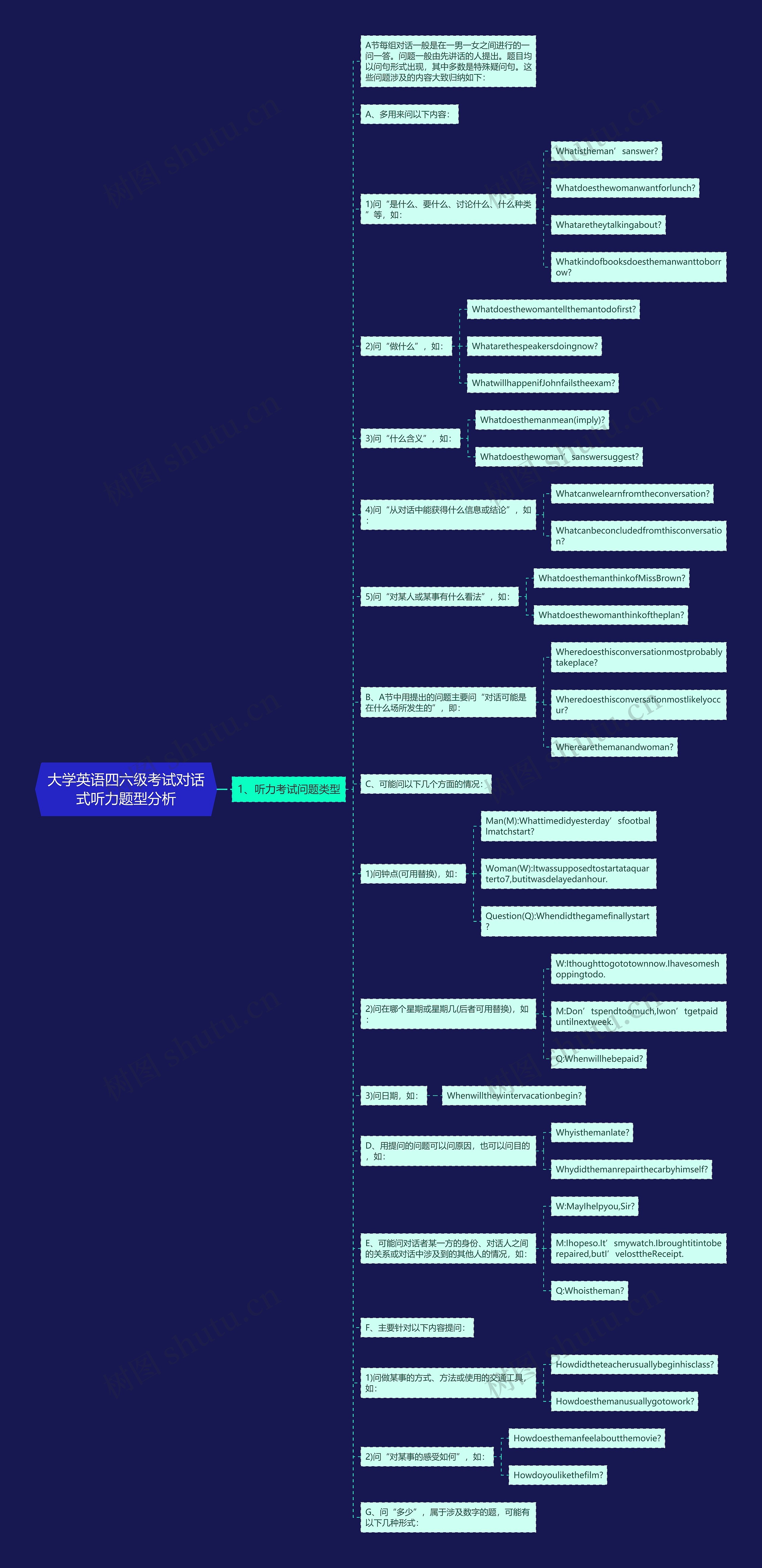 大学英语四六级考试对话式听力题型分析思维导图