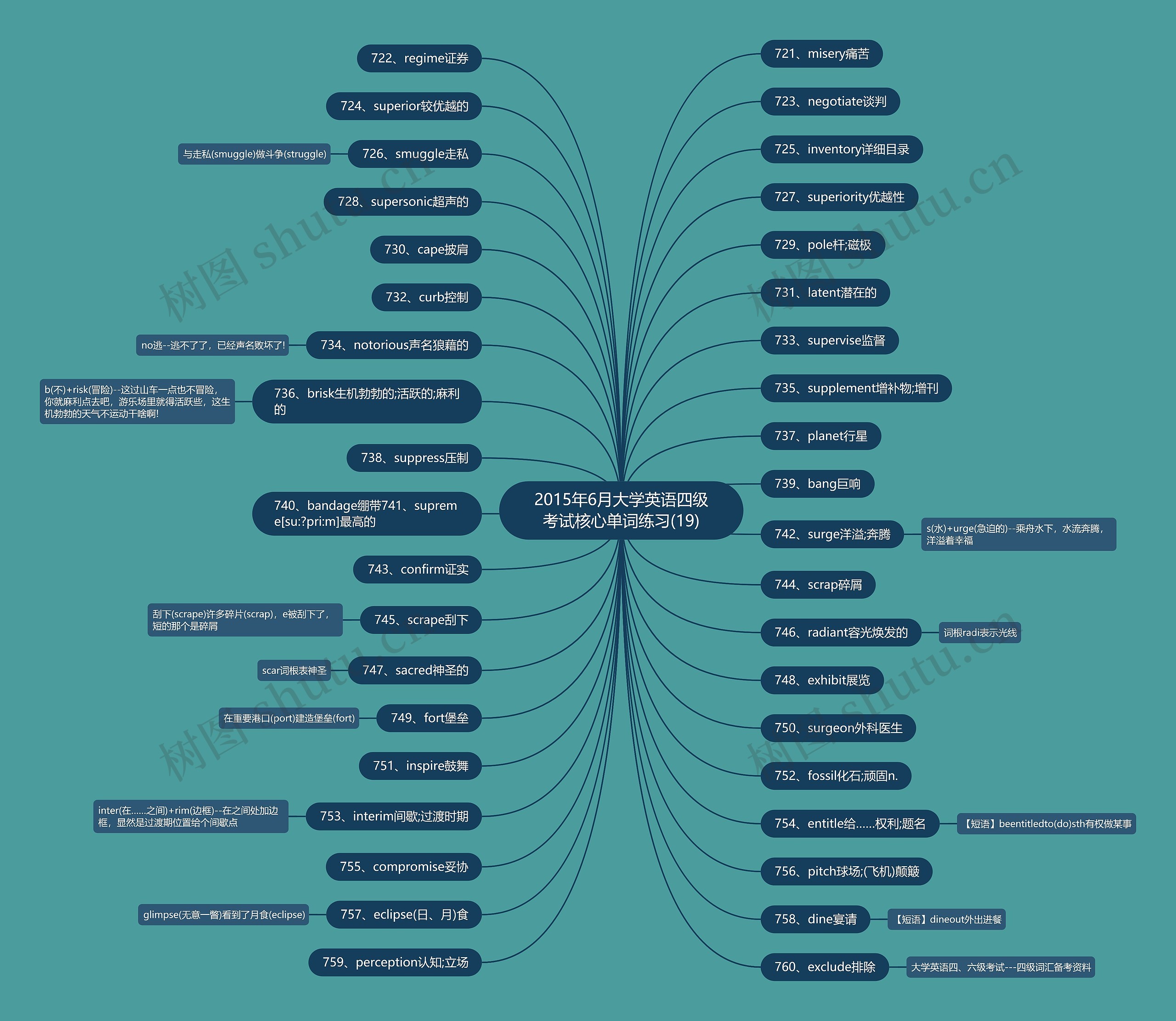 2015年6月大学英语四级考试核心单词练习(19)思维导图