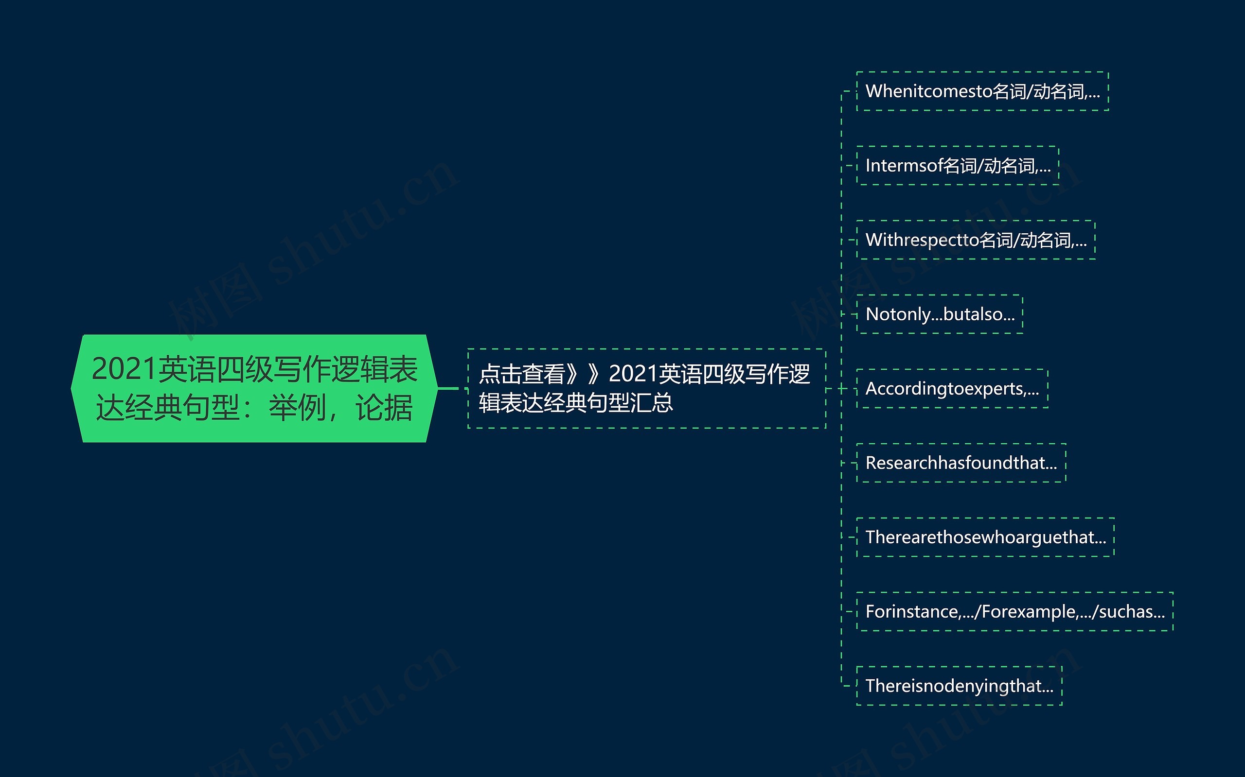 2021英语四级写作逻辑表达经典句型：举例，论据