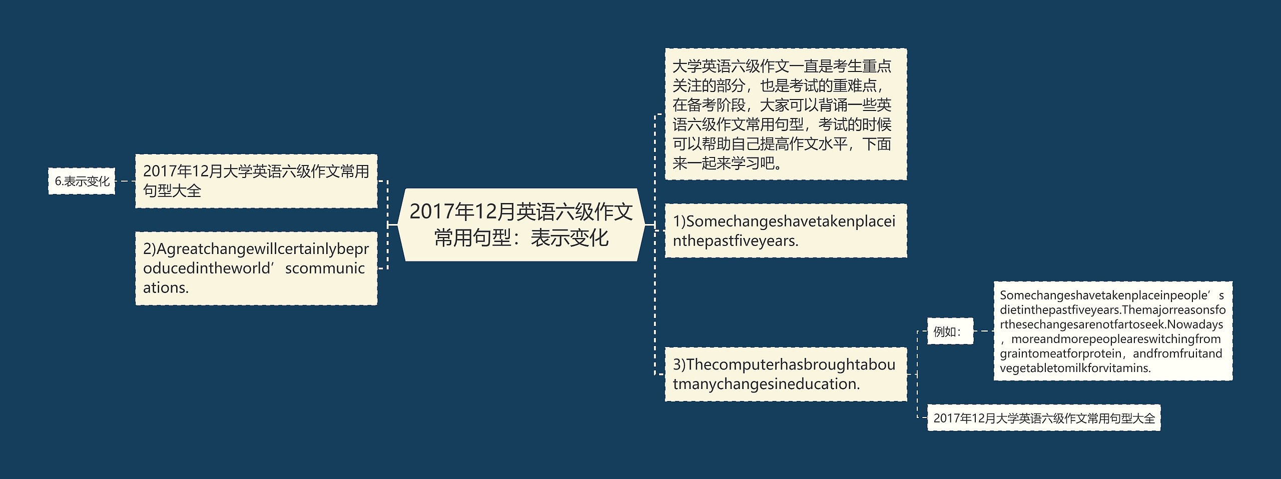 2017年12月英语六级作文常用句型：表示变化