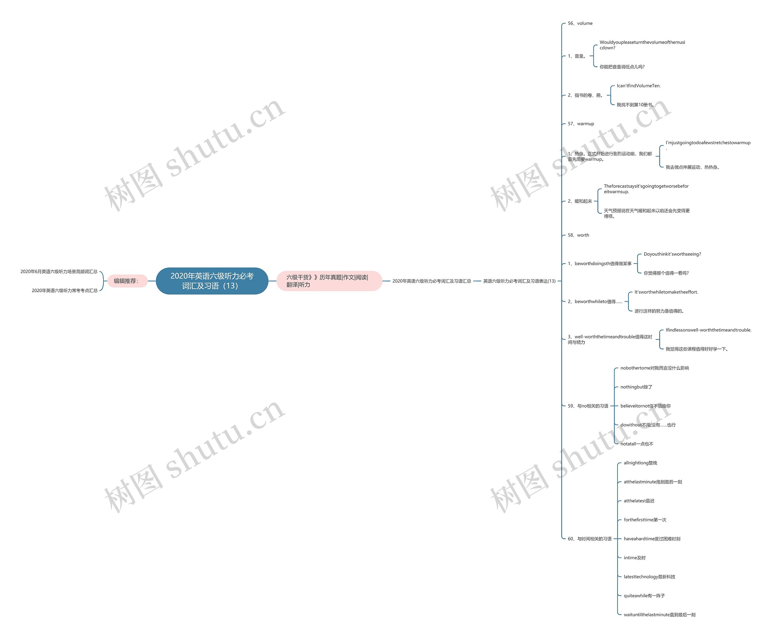 2020年英语六级听力必考词汇及习语（13）思维导图