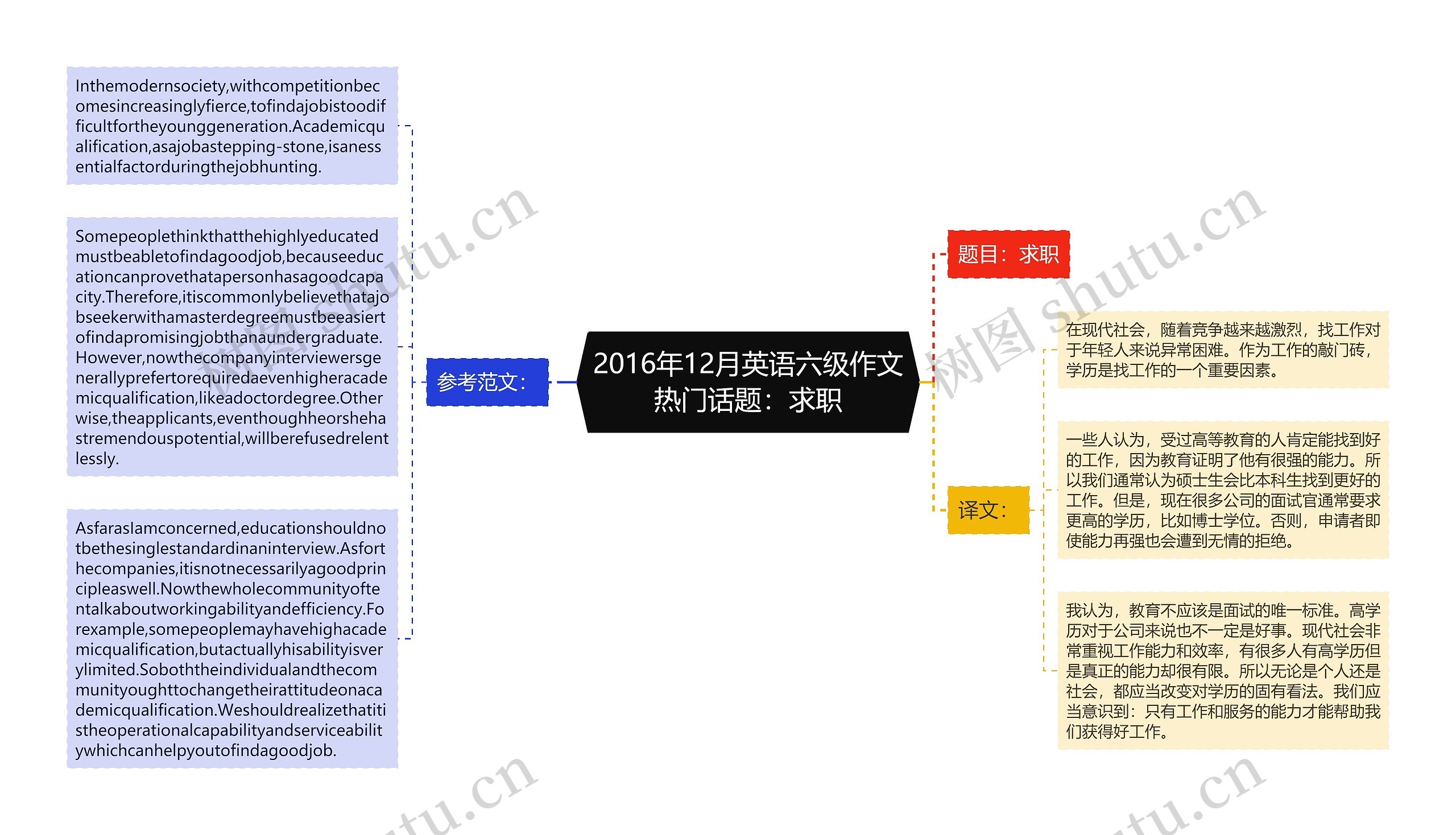 2016年12月英语六级作文热门话题：求职思维导图