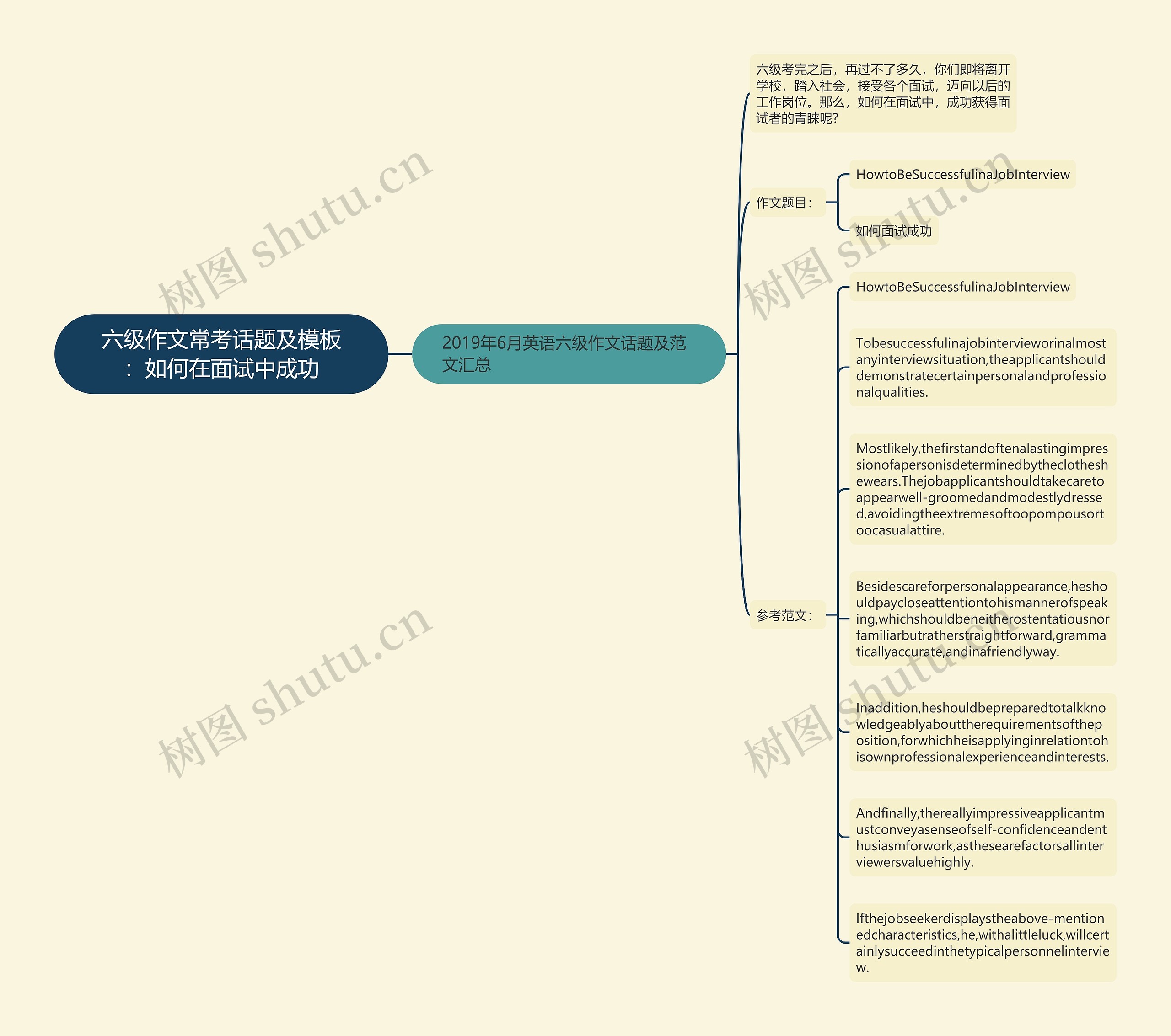 六级作文常考话题及：如何在面试中成功思维导图