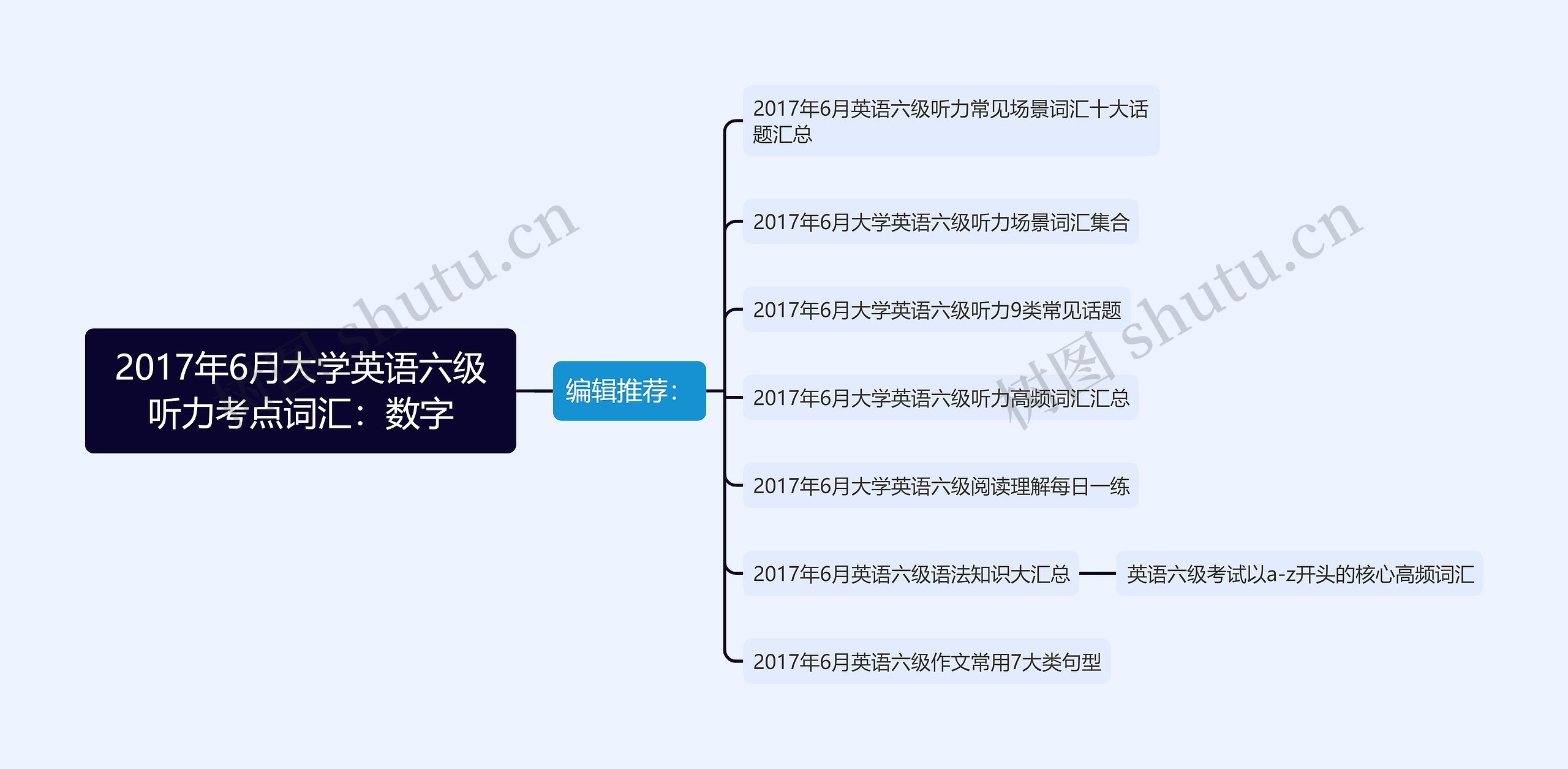 2017年6月大学英语六级听力考点词汇：数字