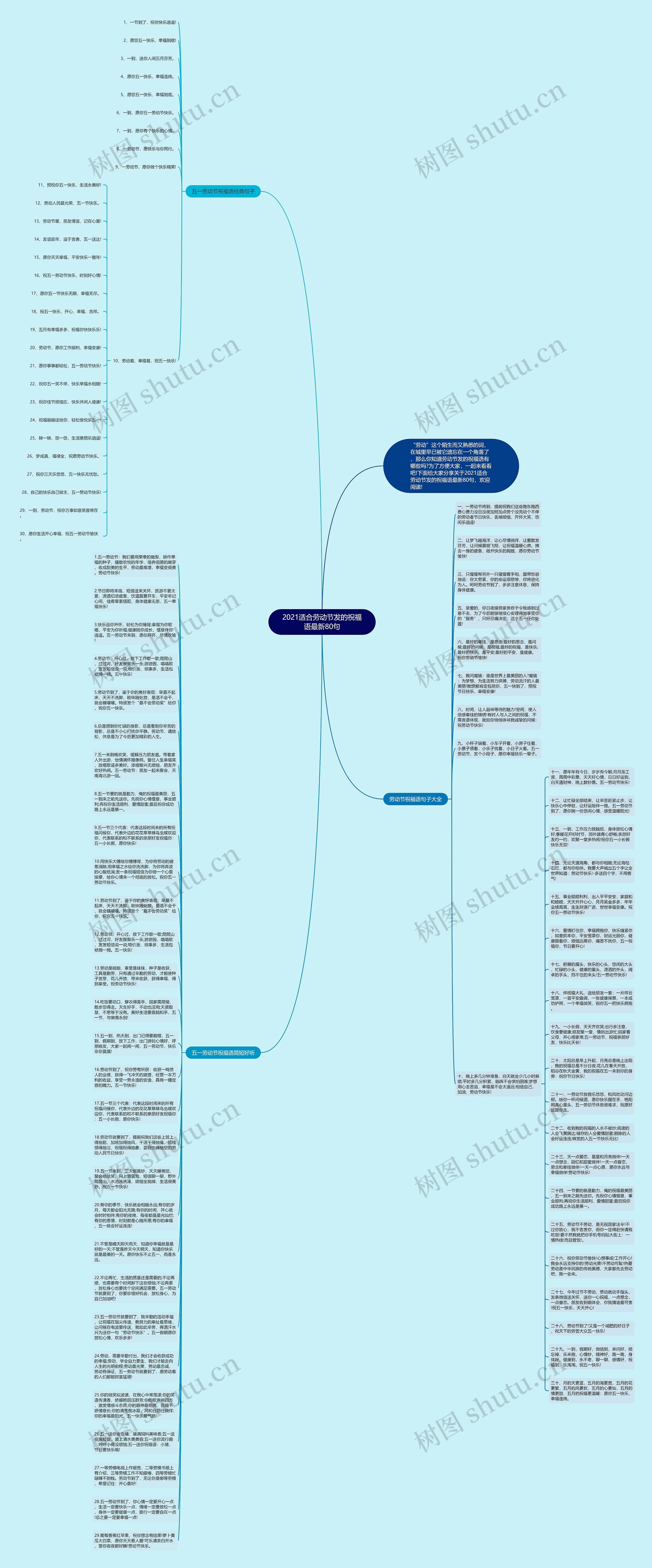 2021适合劳动节发的祝福语最新80句思维导图