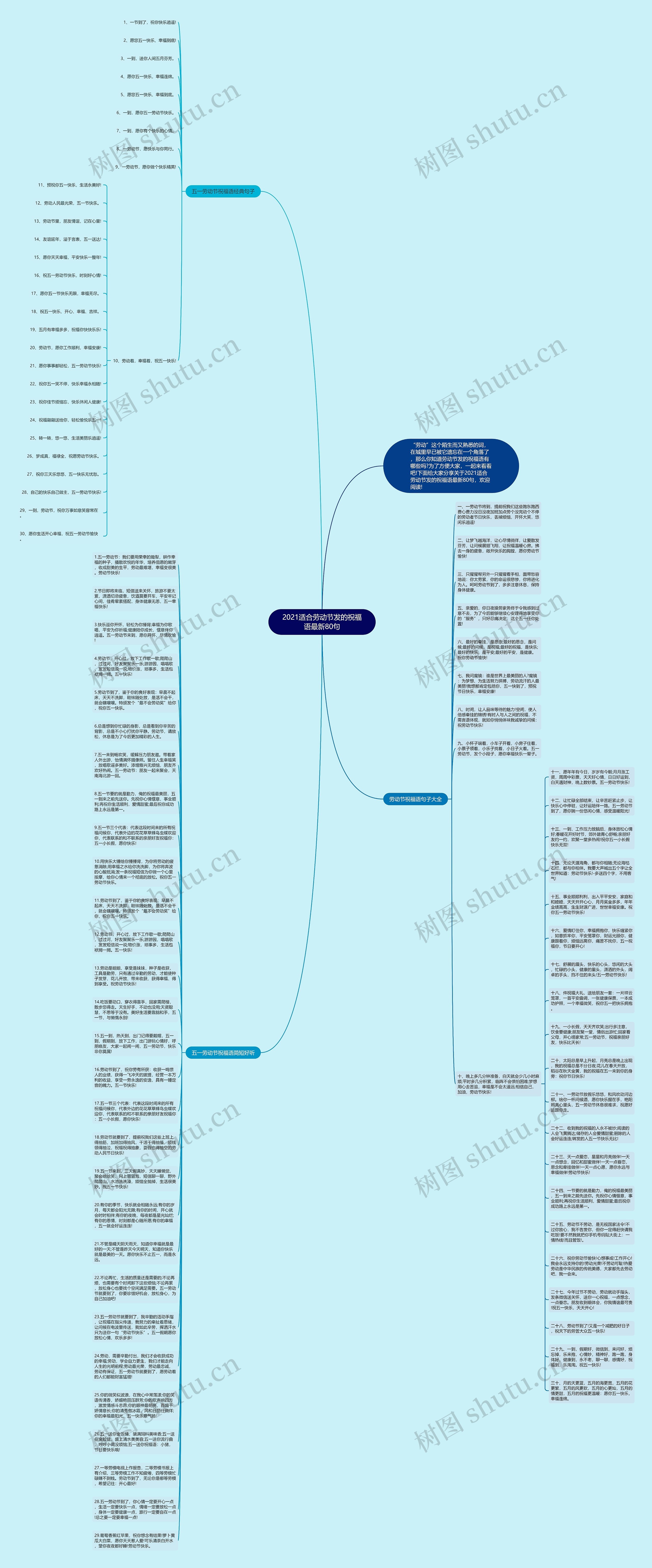 2021适合劳动节发的祝福语最新80句思维导图高清图 2021适合劳动节发的祝福语最新80句思维导图