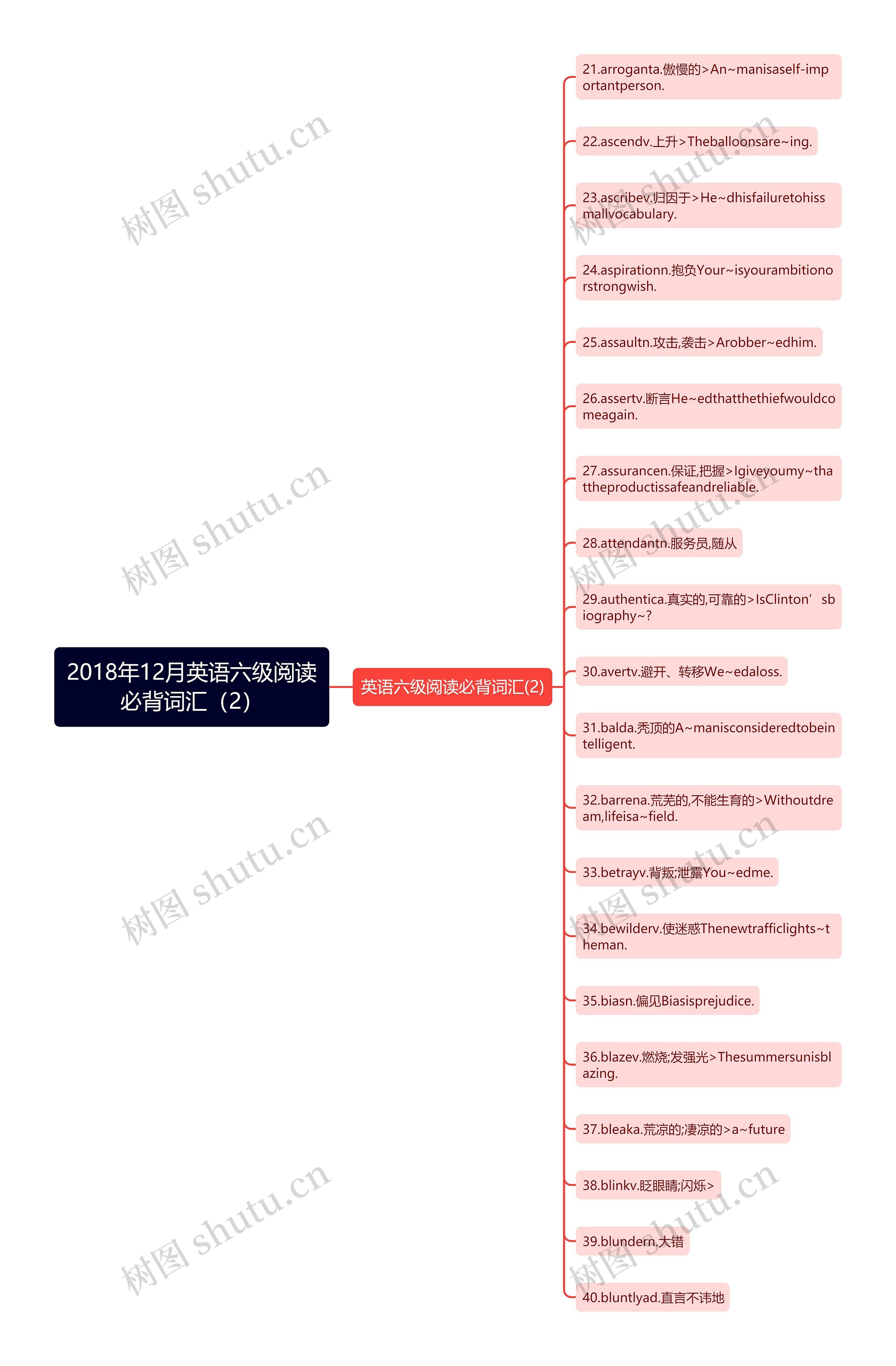 2018年12月英语六级阅读必背词汇（2）思维导图