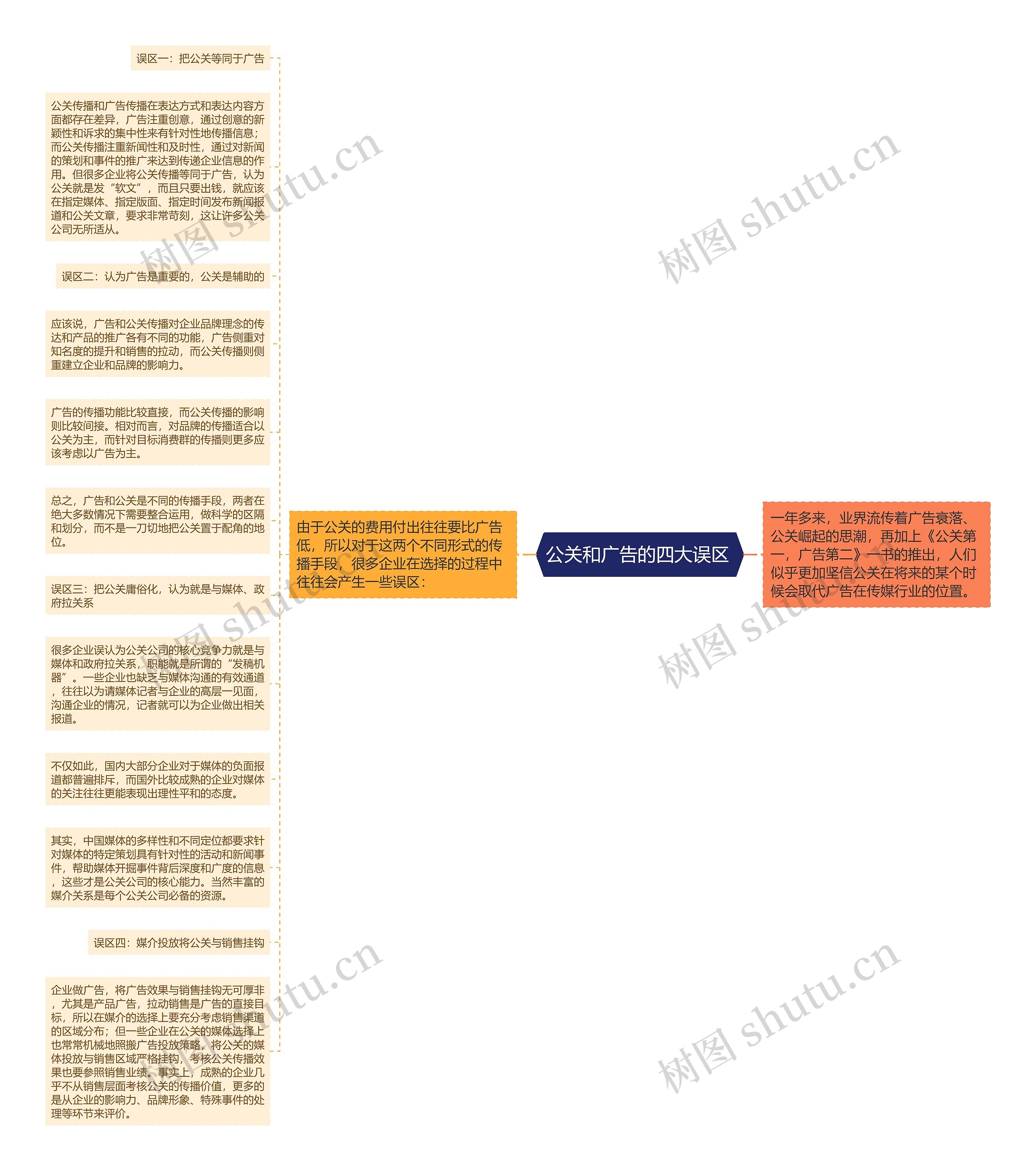 公关和广告的四大误区 思维导图