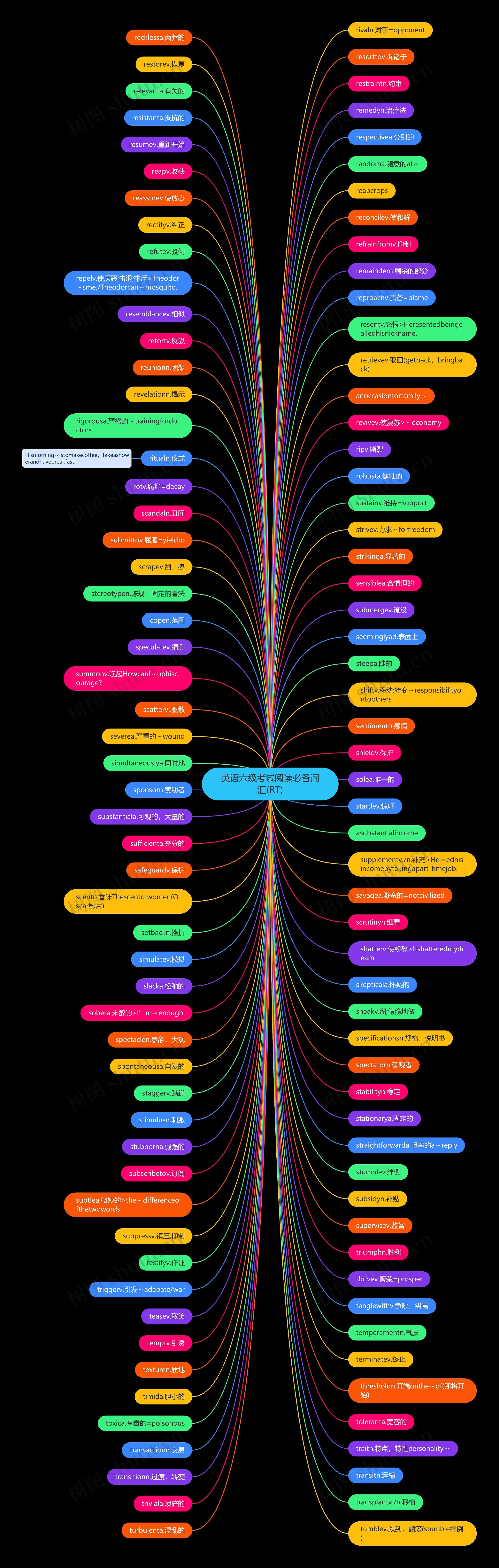 英语六级考试阅读必备词汇(RT)思维导图