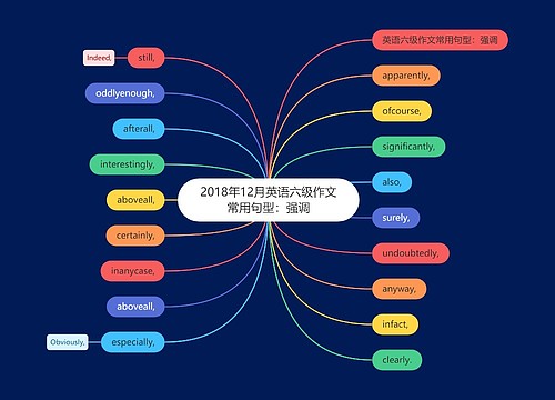 2018年12月英语六级作文常用句型：强调