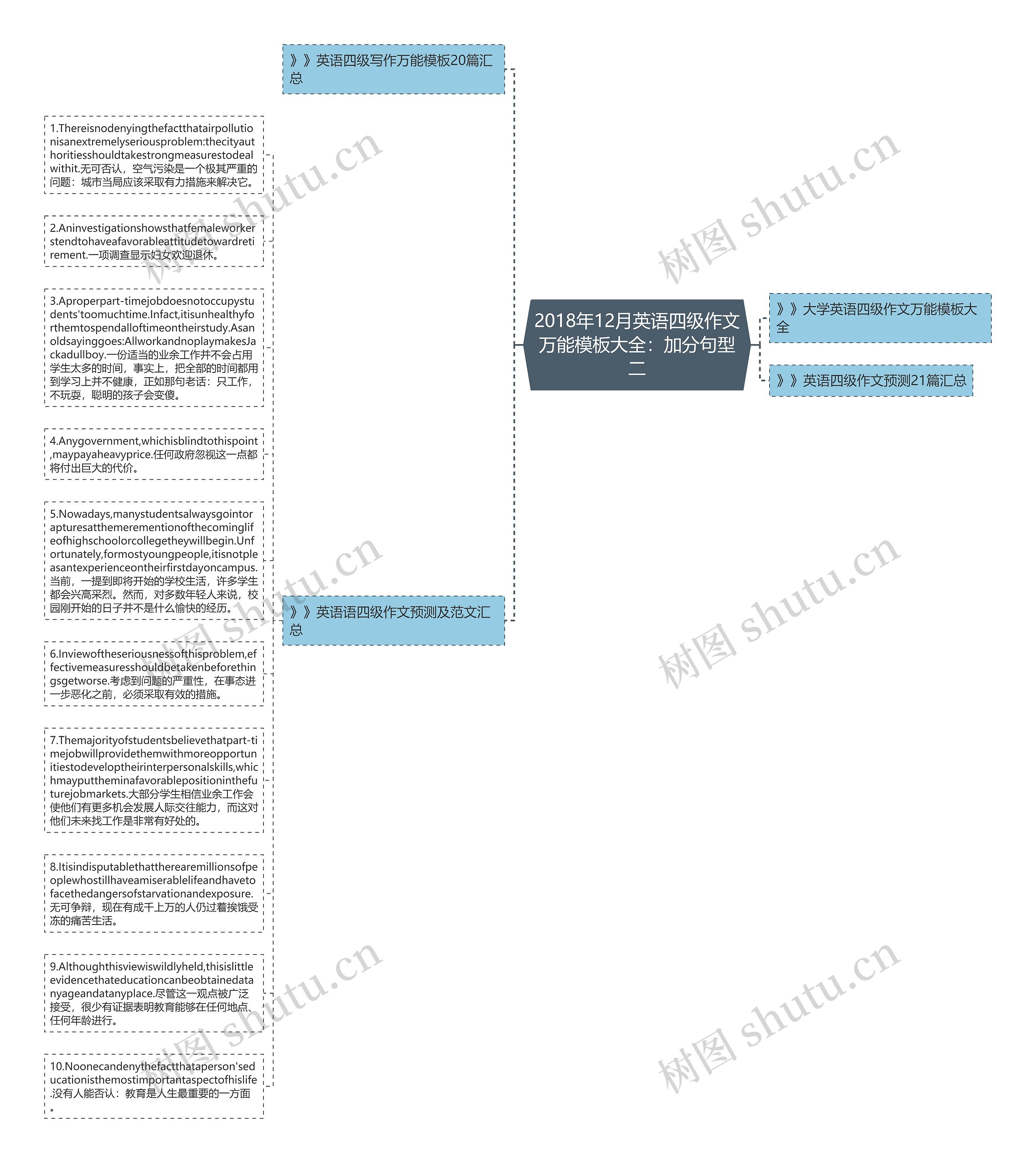 2018年12月英语四级作文万能大全：加分句型二思维导图