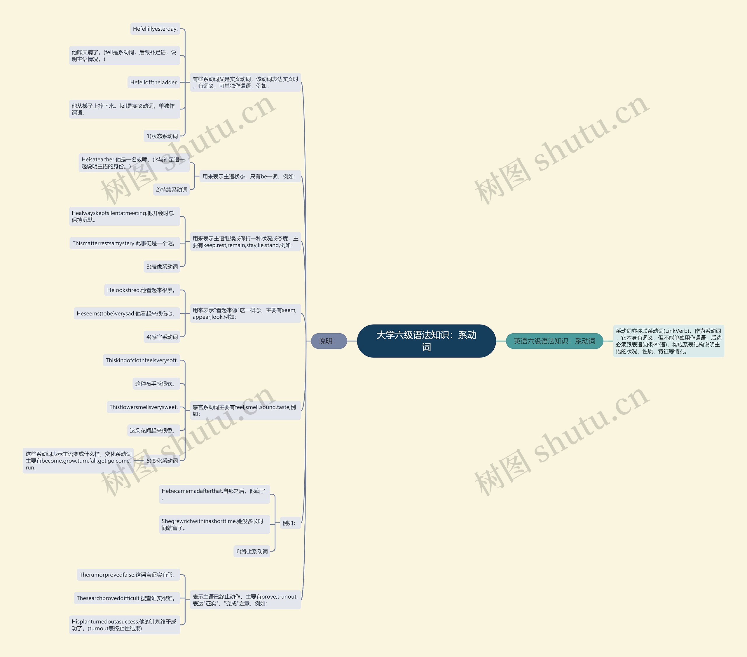 大学六级语法知识：系动词思维导图