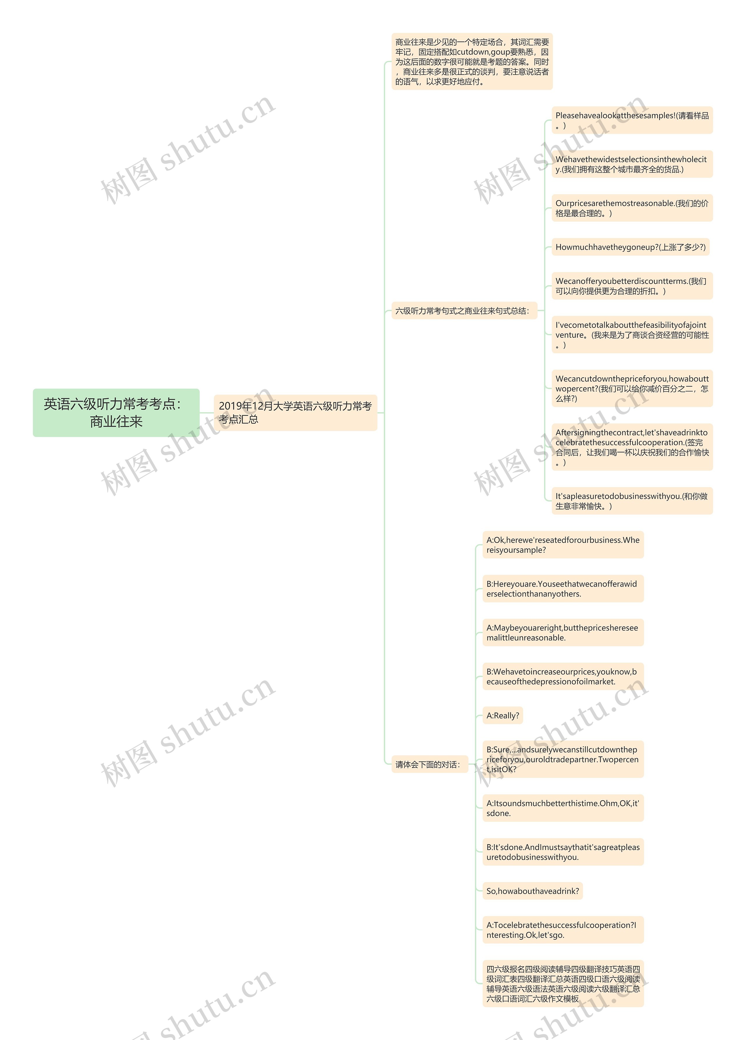 英语六级听力常考考点：商业往来思维导图