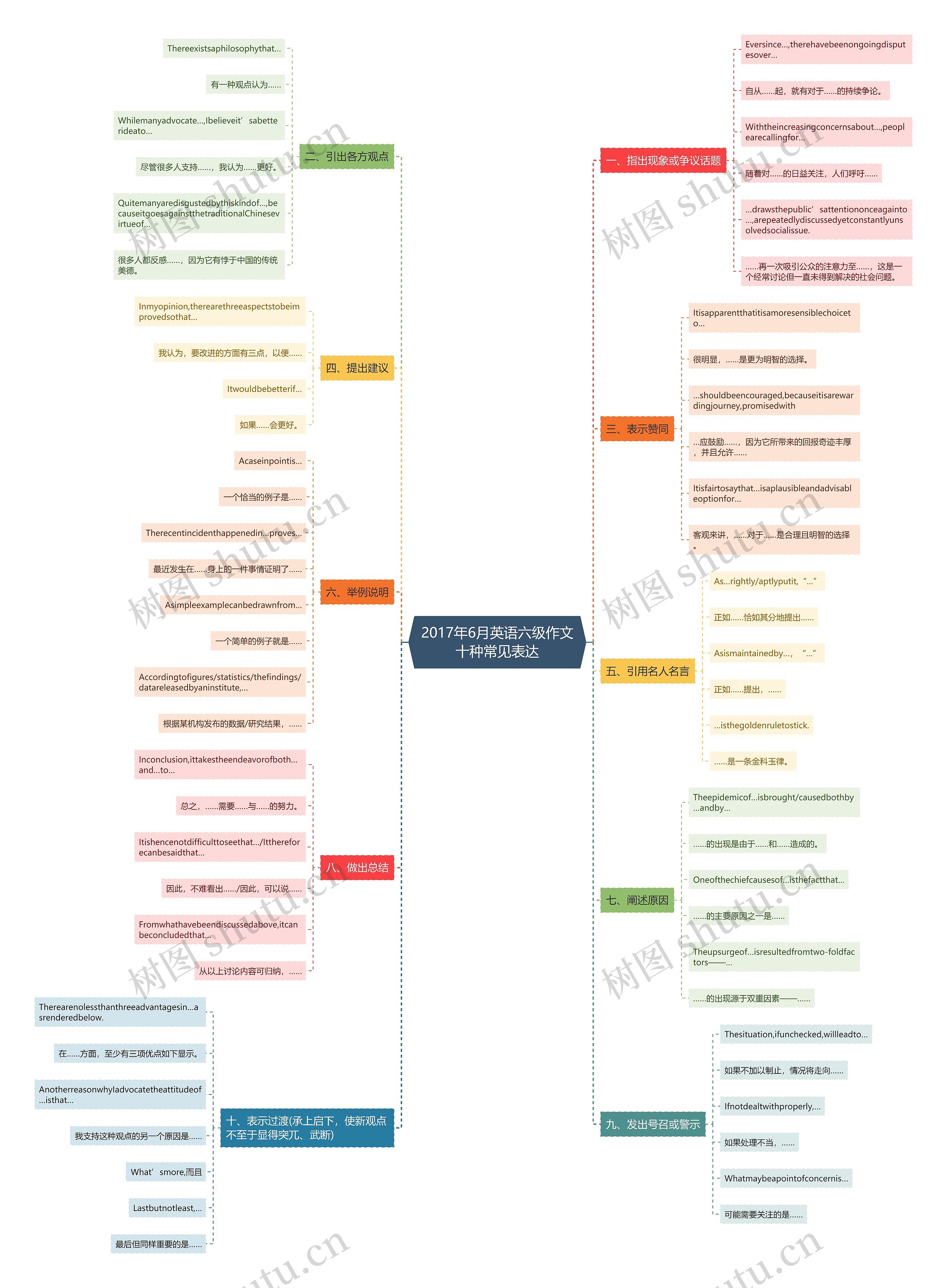2017年6月英语六级作文十种常见表达思维导图