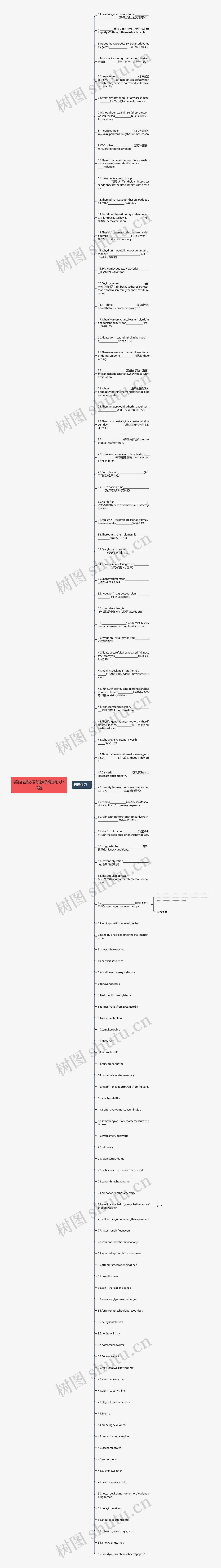 英语四级考试翻译题练习50题思维导图