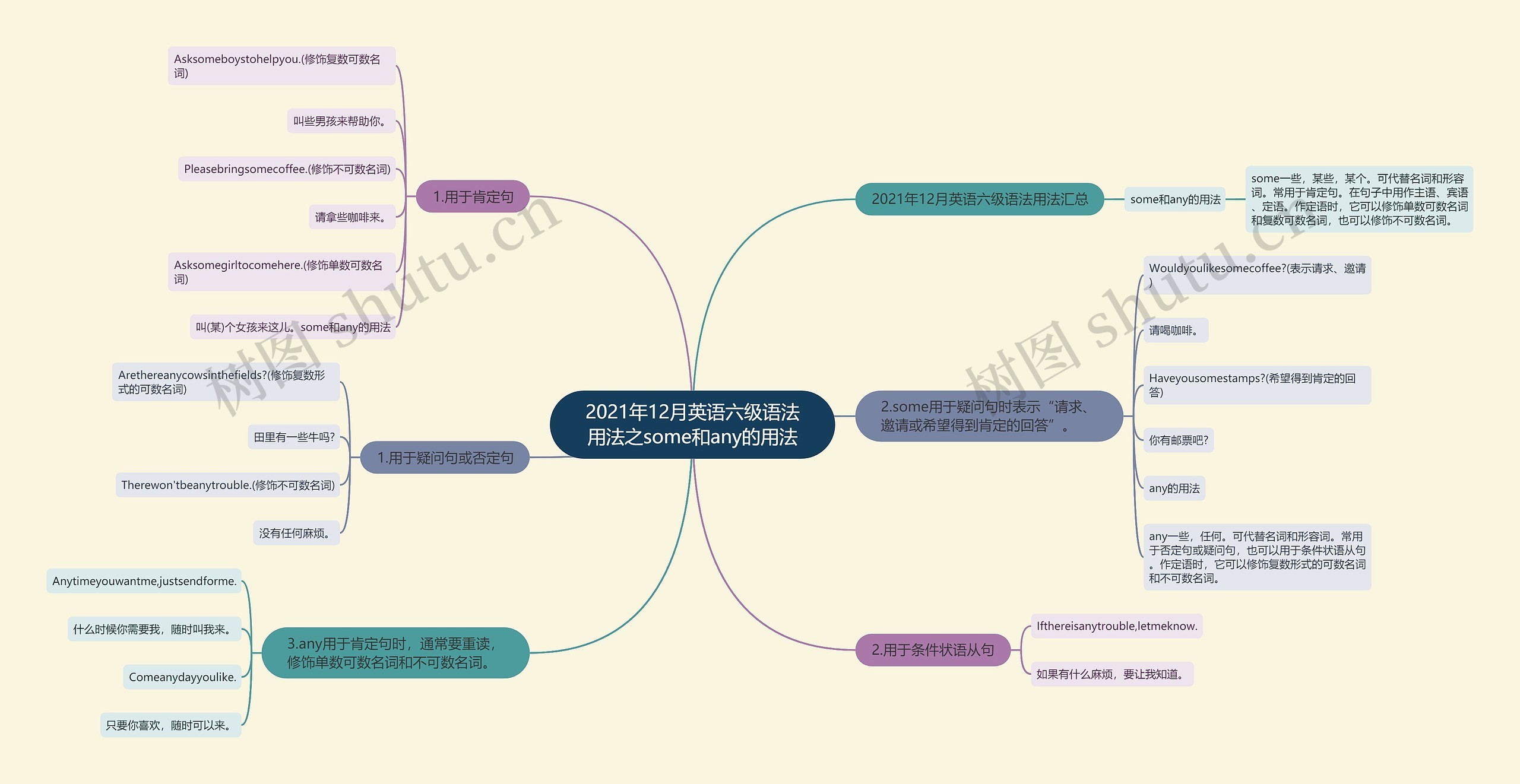 2021年12月英语六级语法用法之some和any的用法思维导图