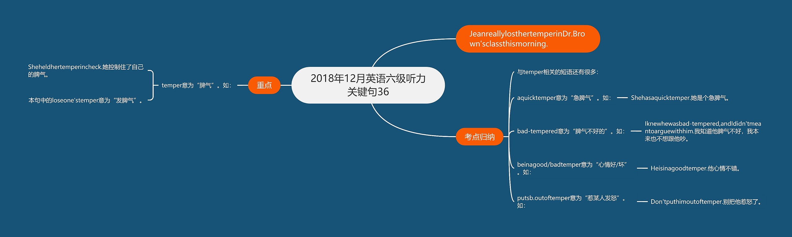 2018年12月英语六级听力关键句36思维导图