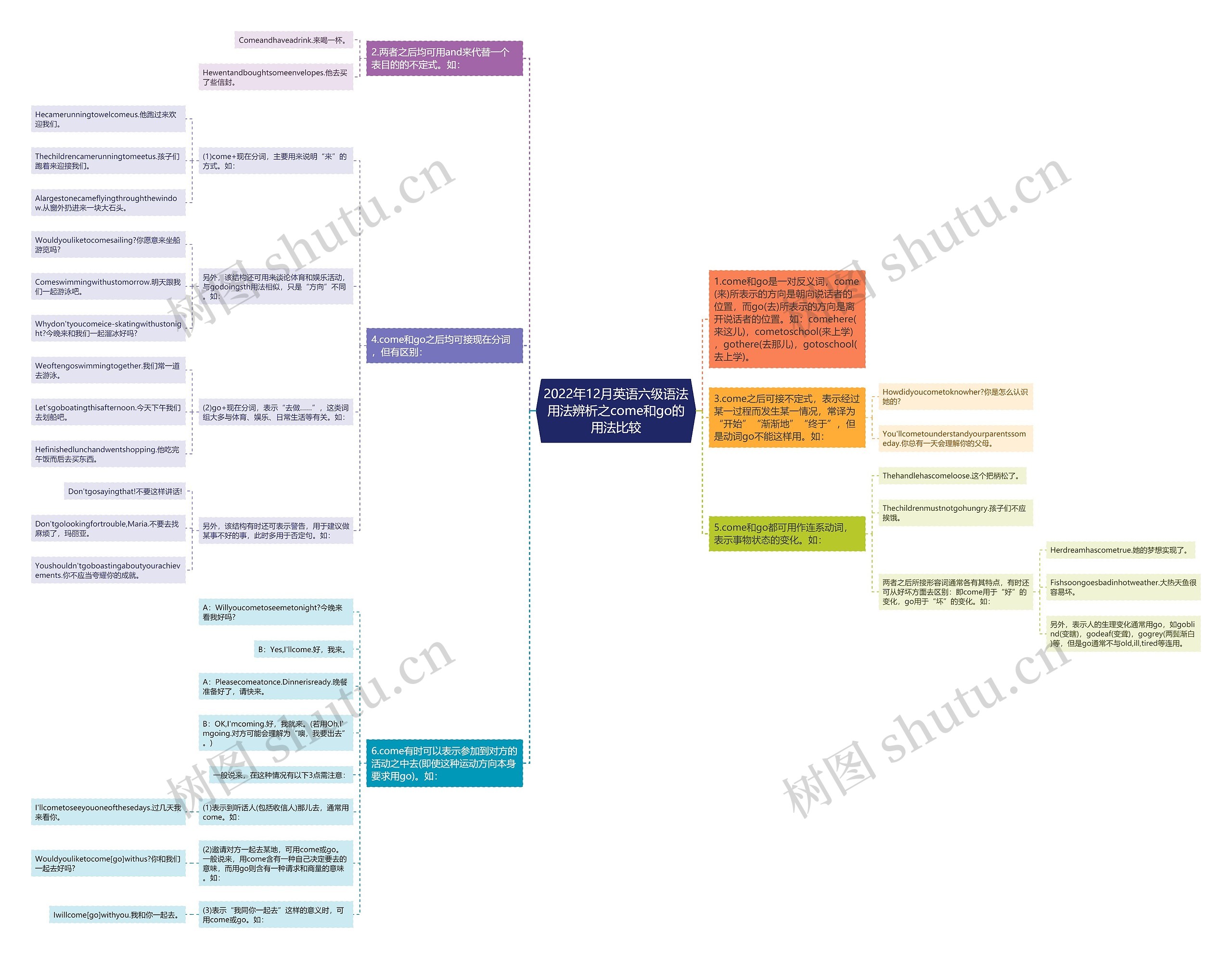 2022年12月英语六级语法用法辨析之come和go的用法比较思维导图