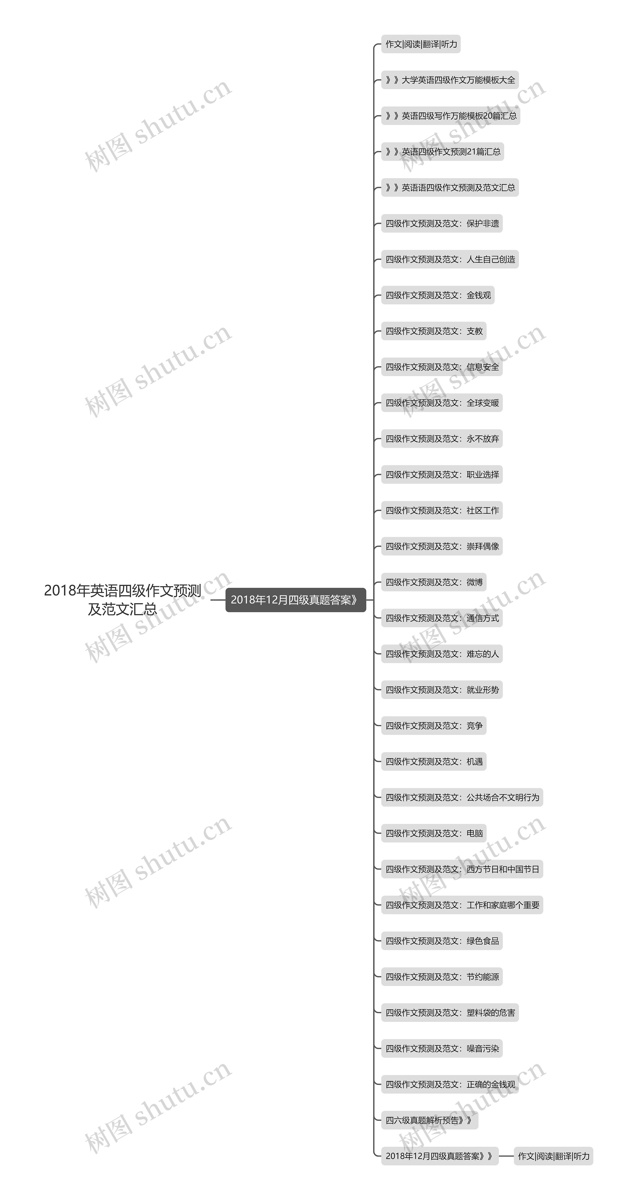 2018年英语四级作文预测及范文汇总