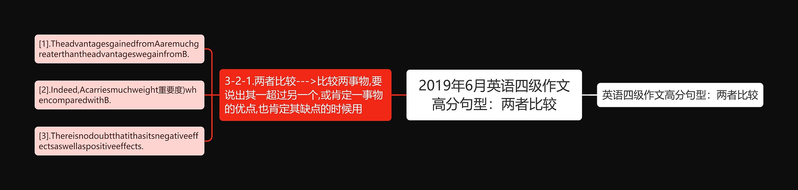 2019年6月英语四级作文高分句型：两者比较