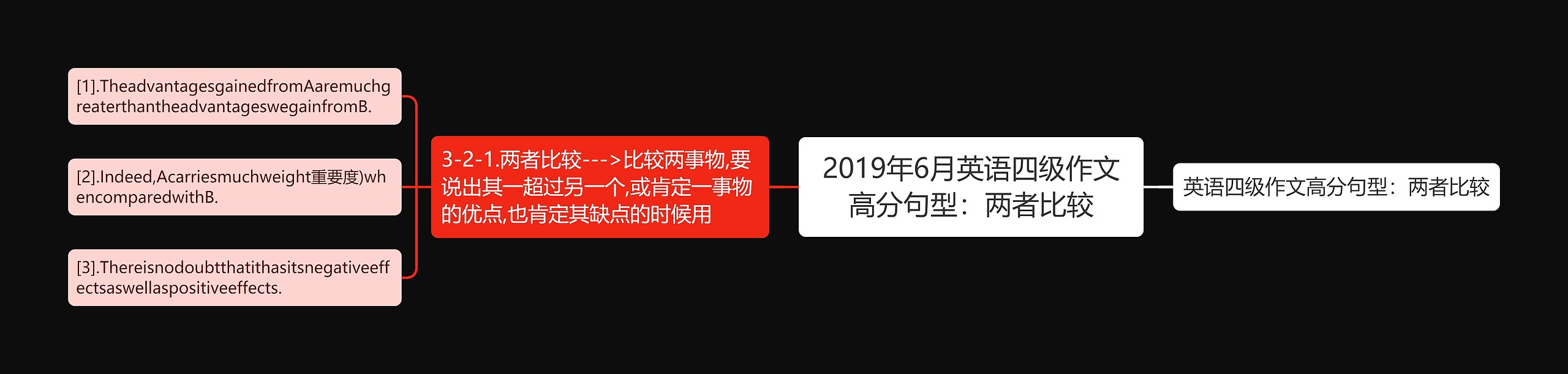 2019年6月英语四级作文高分句型：两者比较思维导图