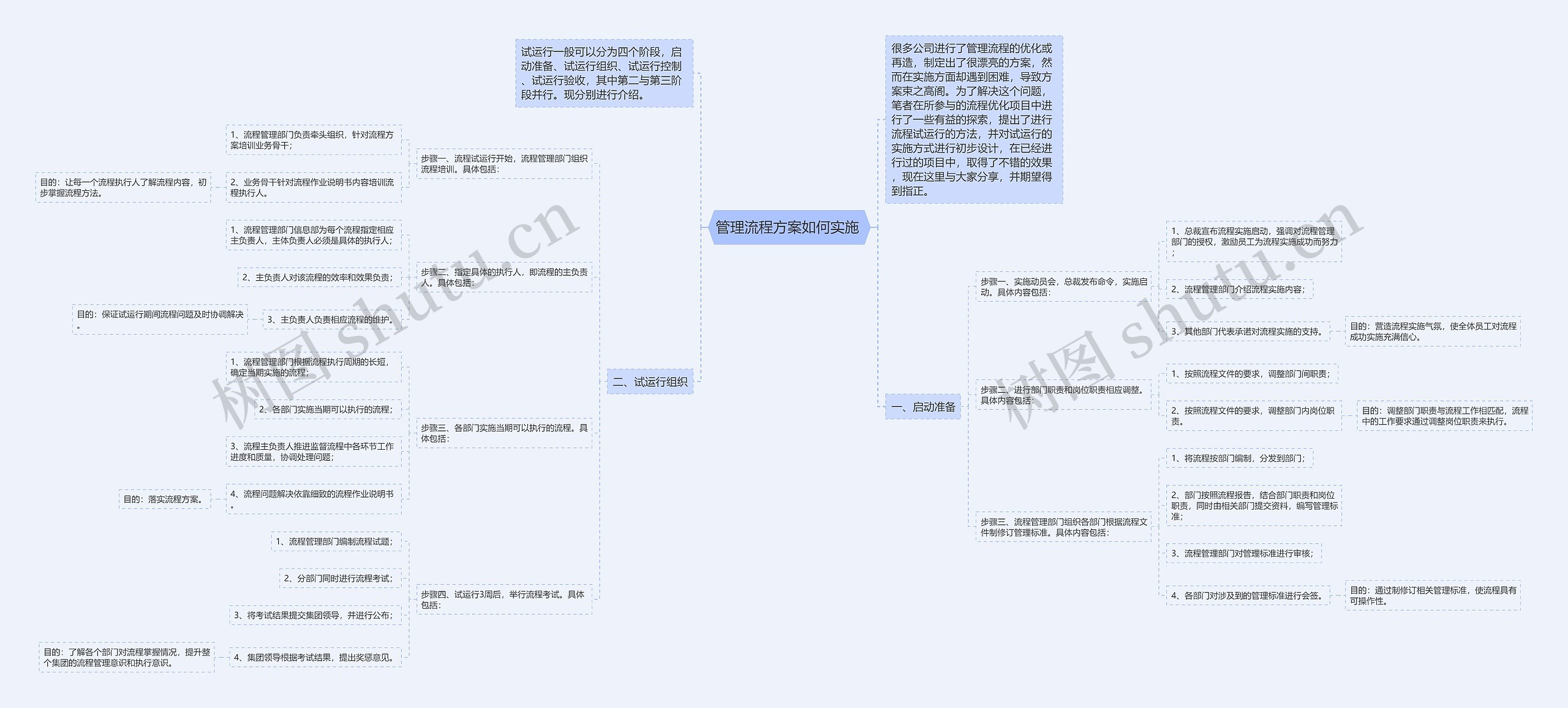 管理流程方案如何实施 