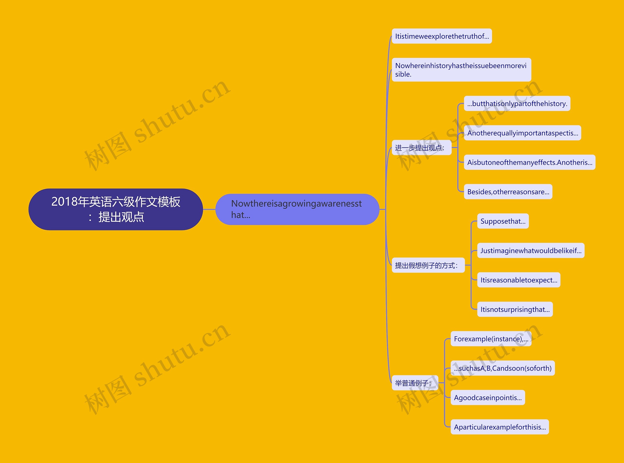 2018年英语六级作文：提出观点思维导图