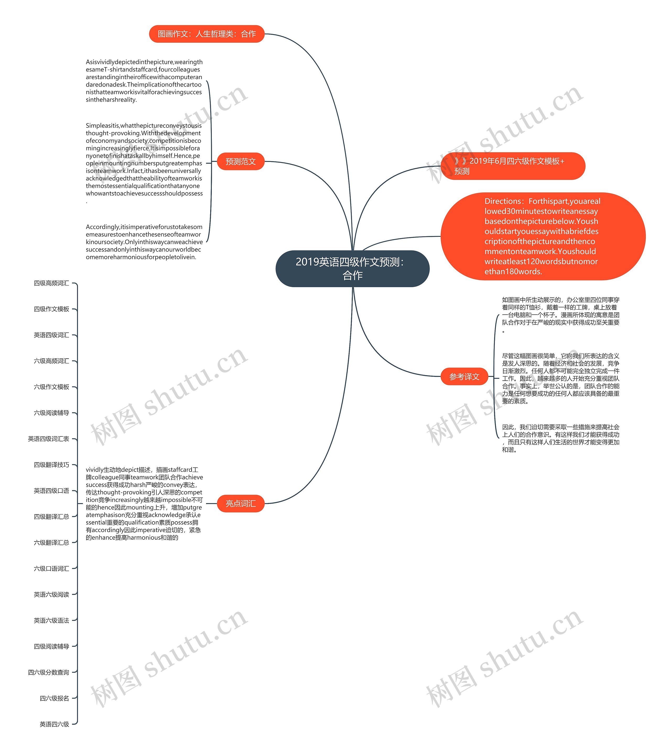 2019英语四级作文预测：合作思维导图