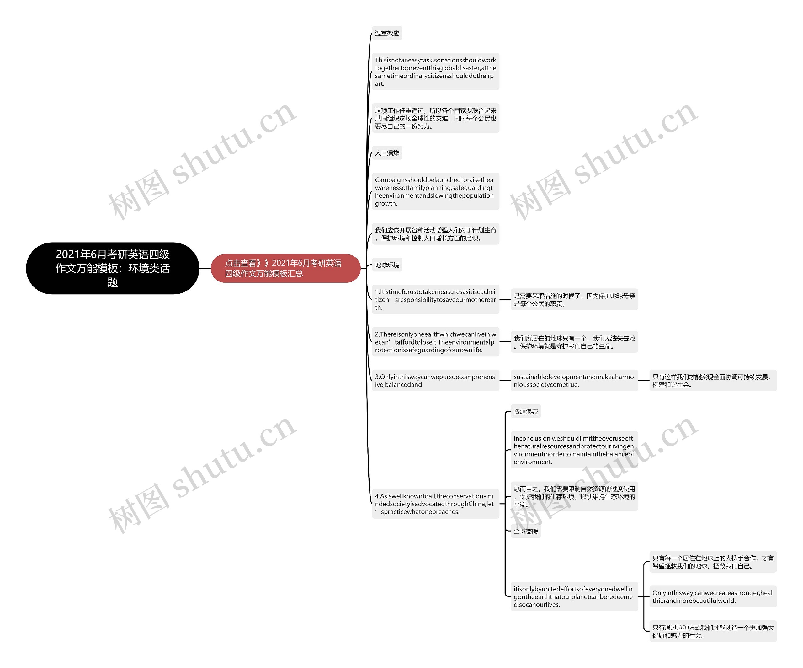 2021年6月考研英语四级作文万能：环境类话题思维导图