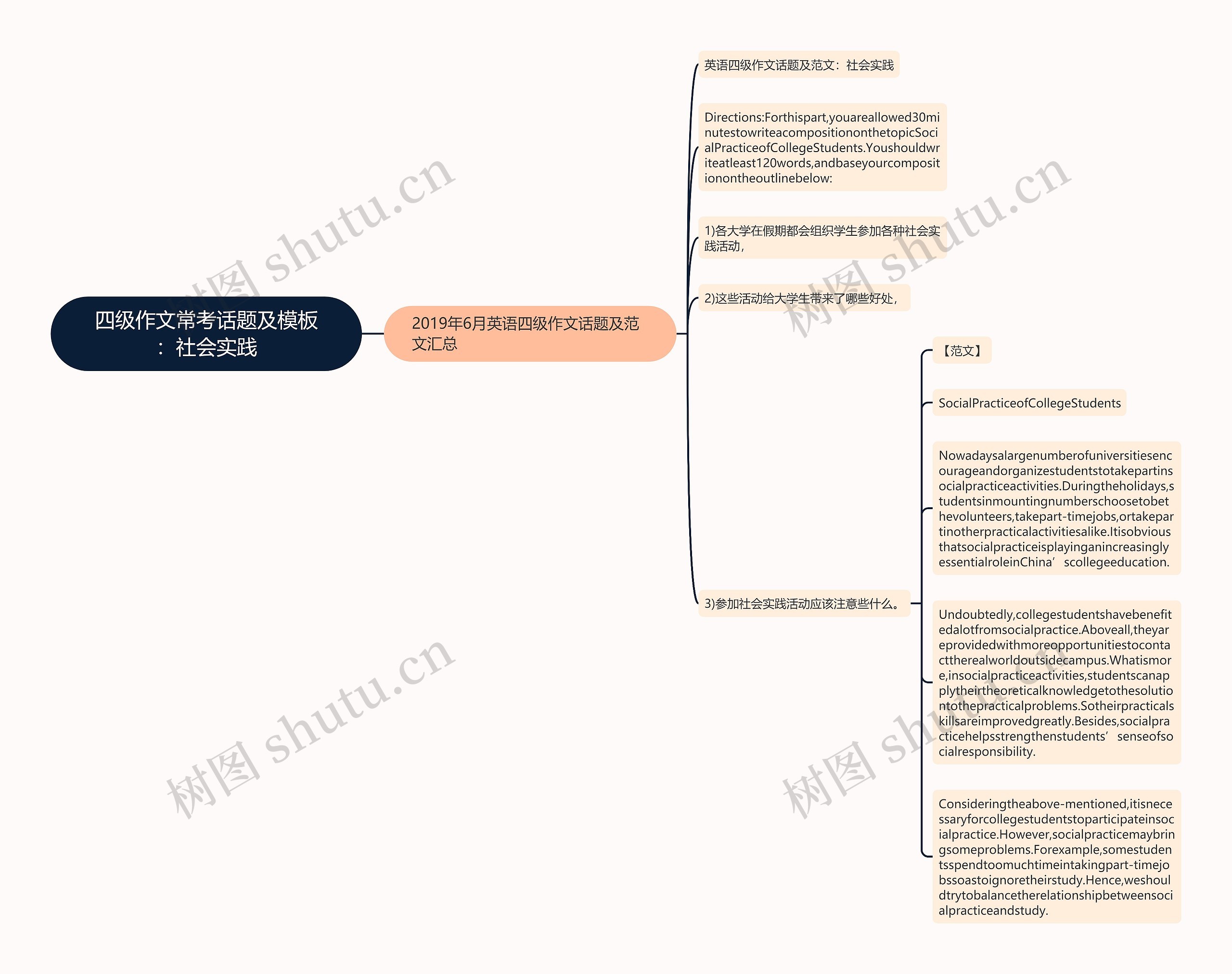 四级作文常考话题及模板：社会实践