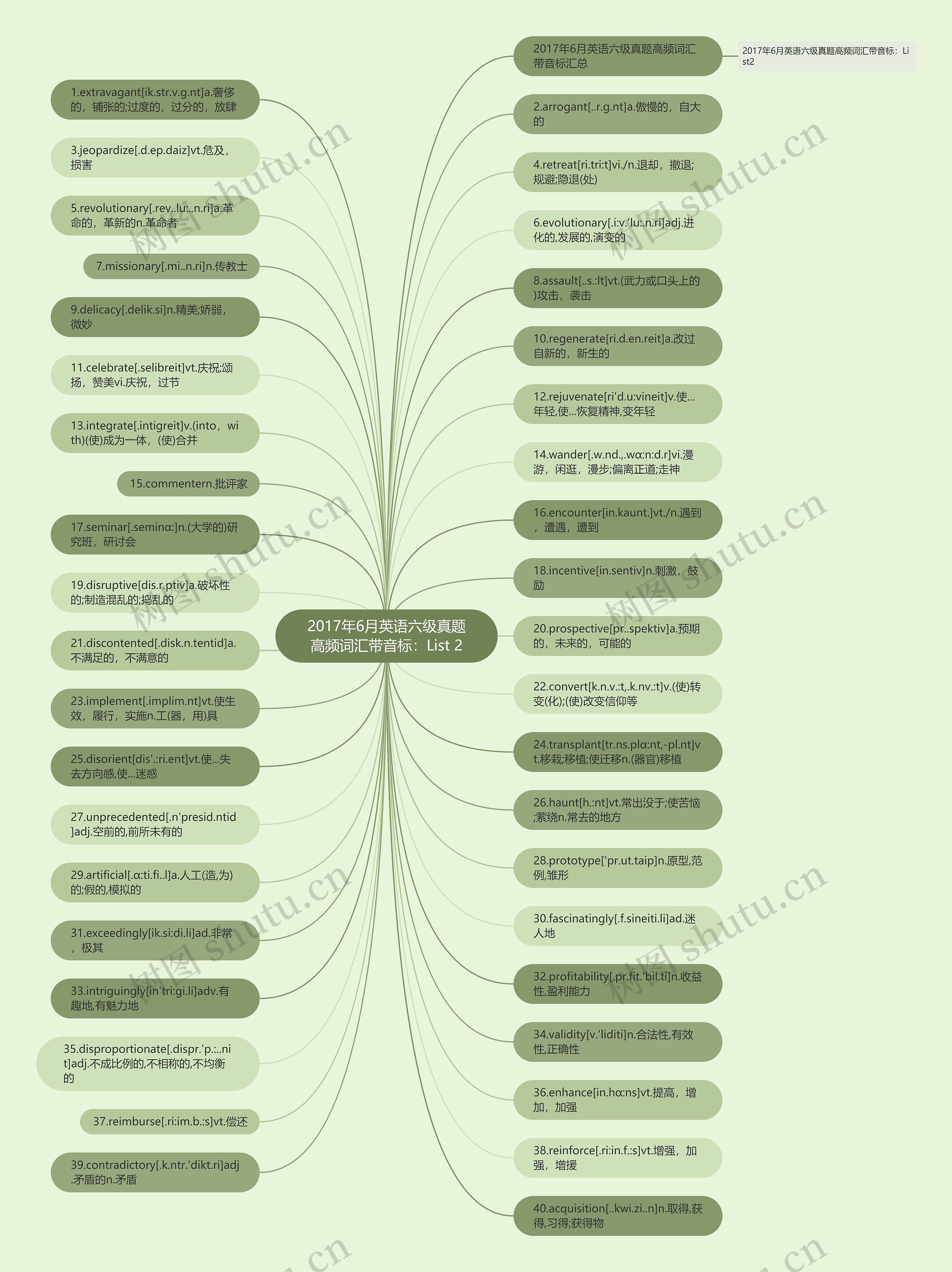 2017年6月英语六级真题高频词汇带音标：List 2思维导图