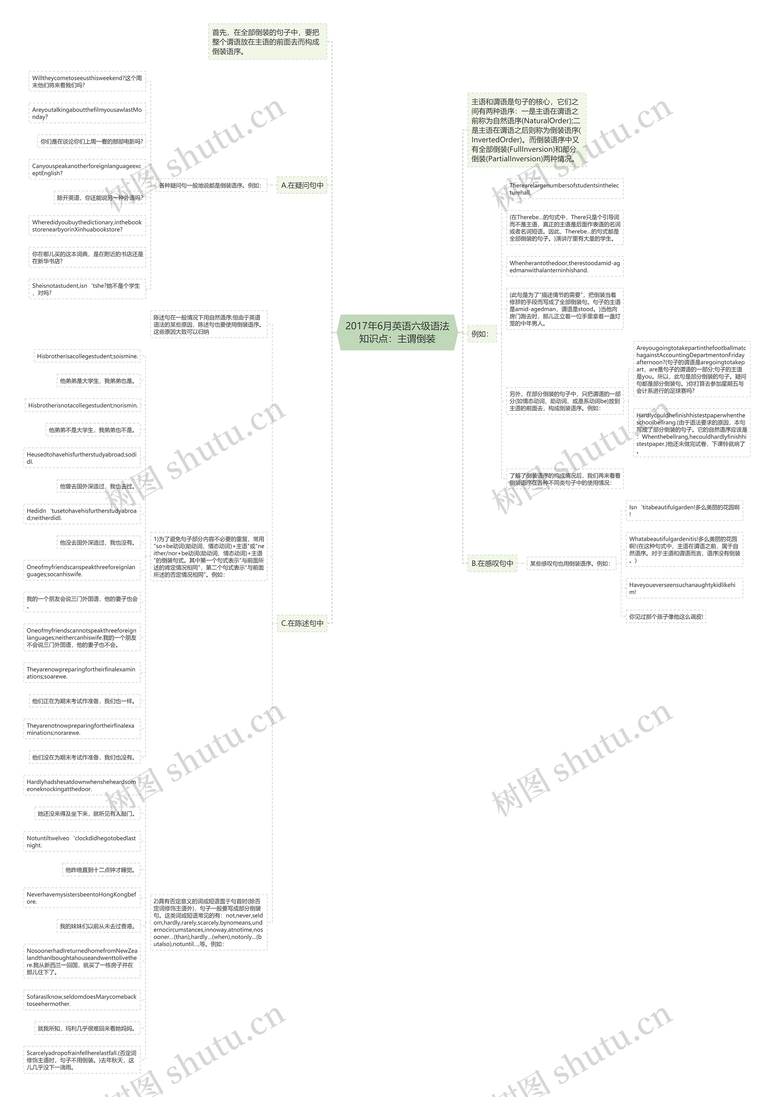 2017年6月英语六级语法知识点：主谓倒装思维导图