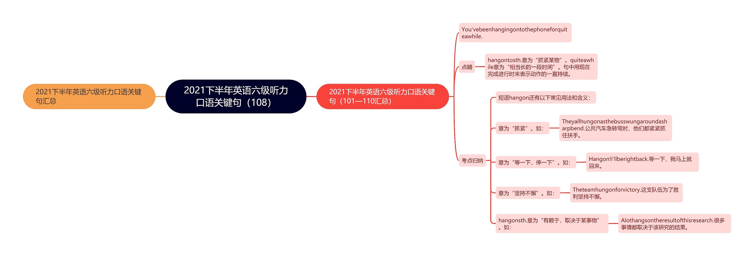 2021下半年英语六级听力口语关键句（108）思维导图