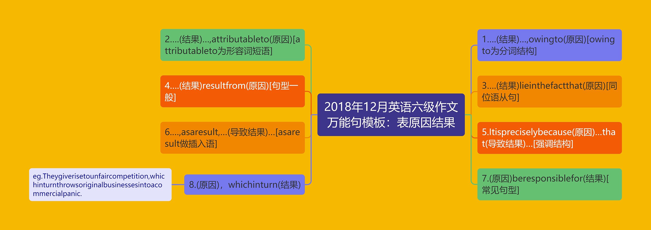 2018年12月英语六级作文万能句模板：表原因结果