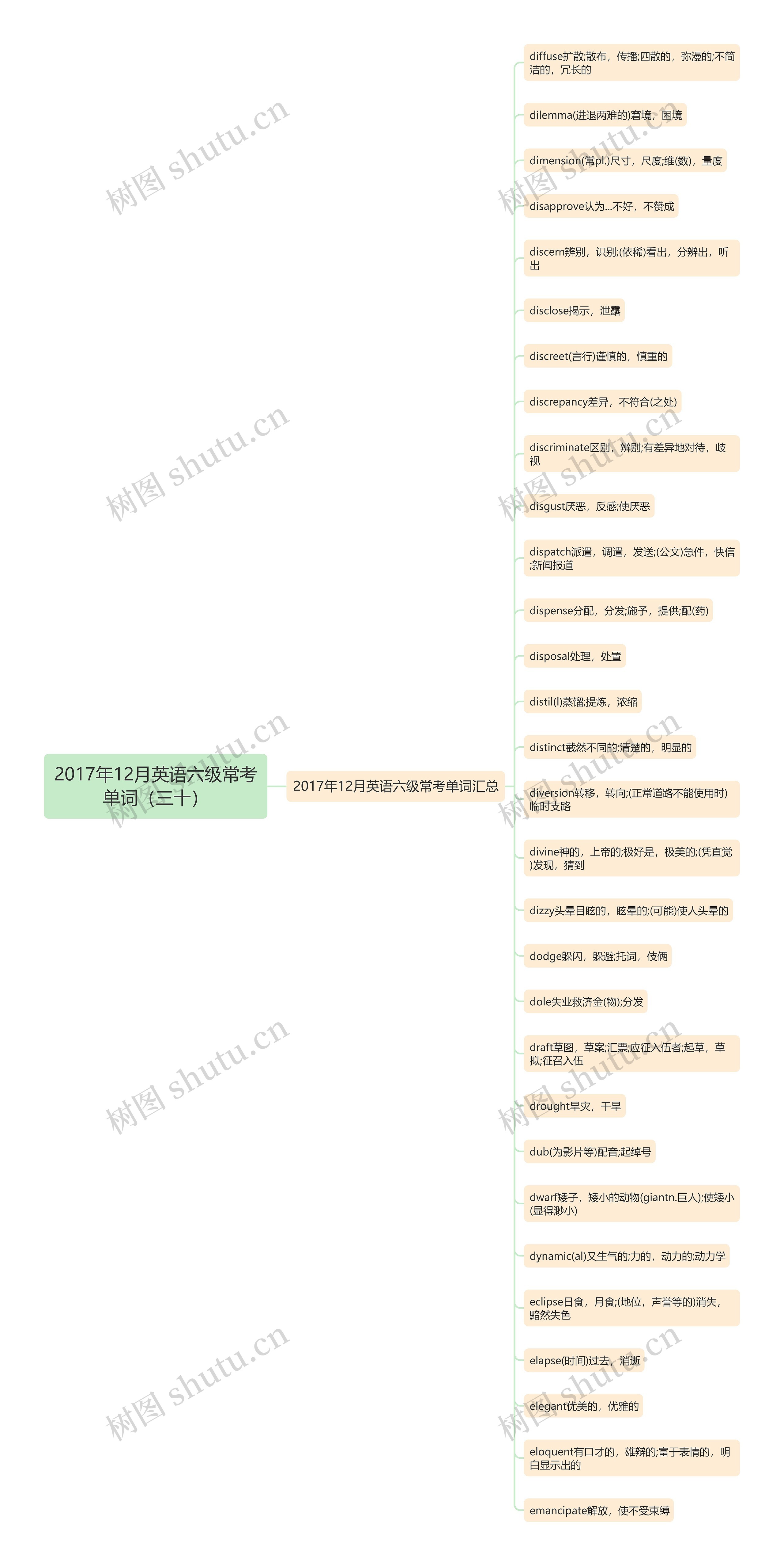 2017年12月英语六级常考单词（三十）思维导图