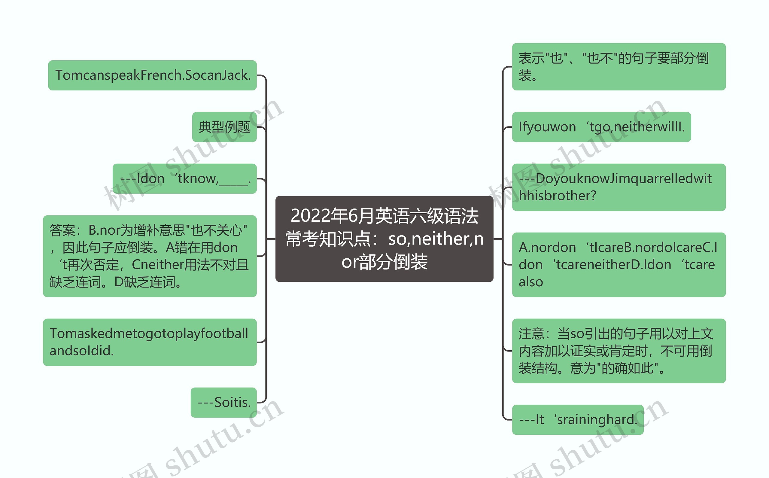 2022年6月英语六级语法常考知识点：so,neither,nor部分倒装思维导图