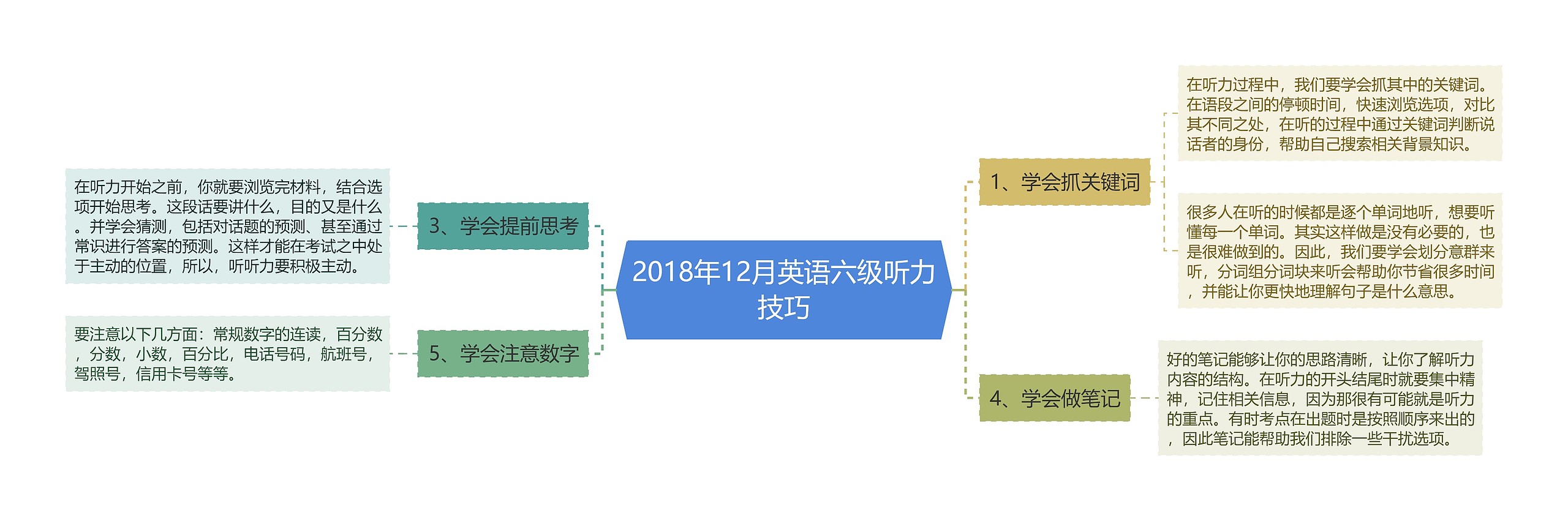 2018年12月英语六级听力技巧思维导图