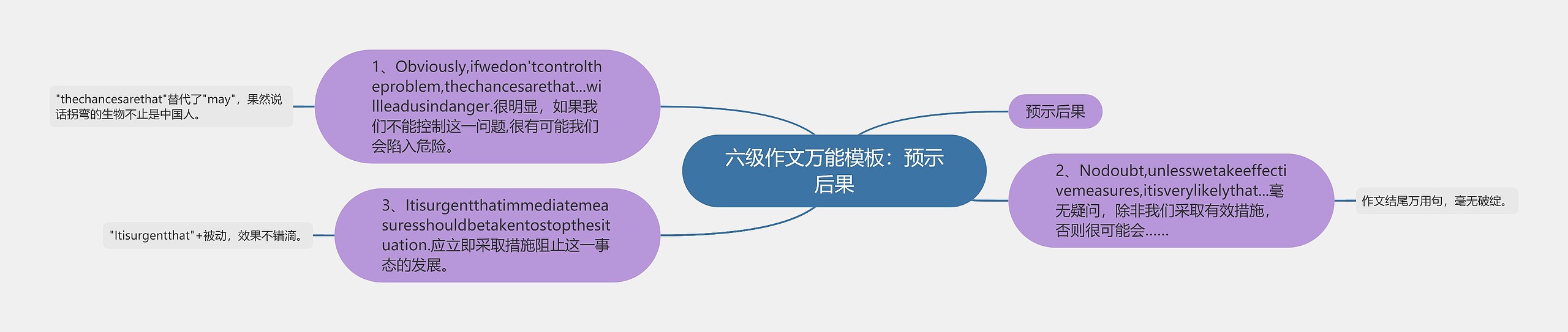 六级作文万能：预示后果思维导图