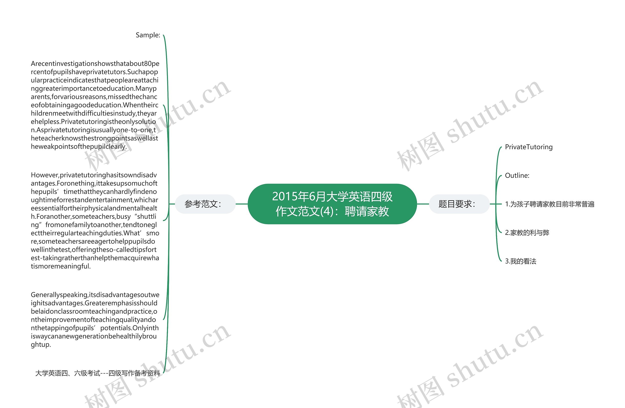 2015年6月大学英语四级作文范文(4)：聘请家教思维导图