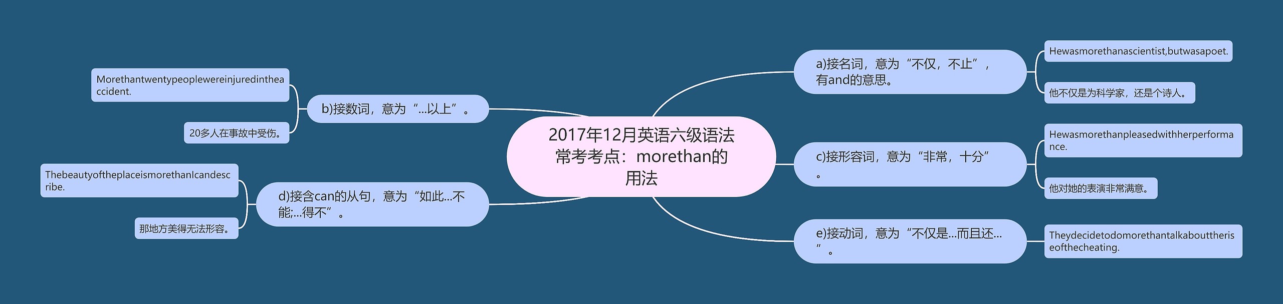 2017年12月英语六级语法常考考点：morethan的用法