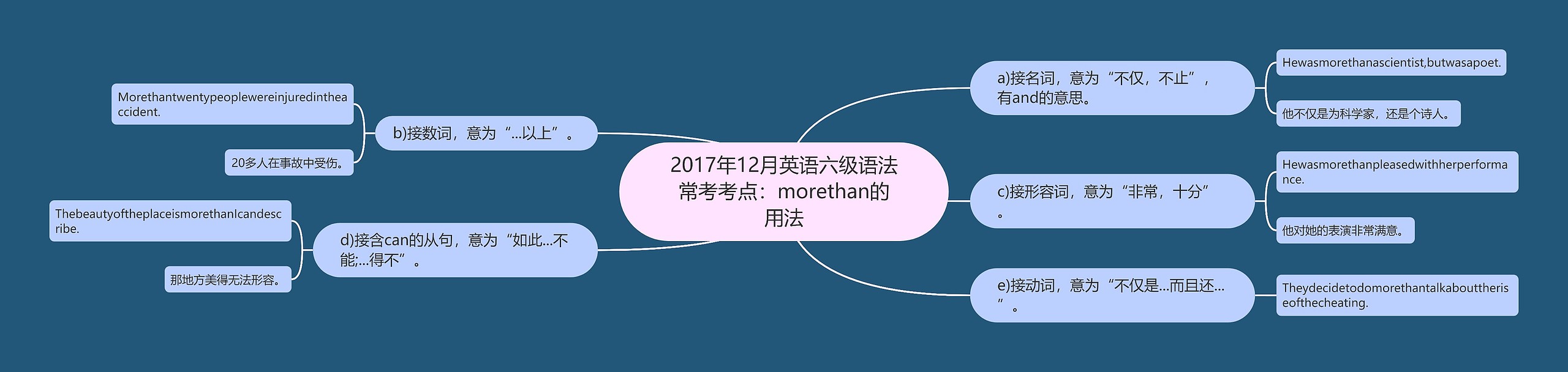 2017年12月英语六级语法常考考点：morethan的用法思维导图