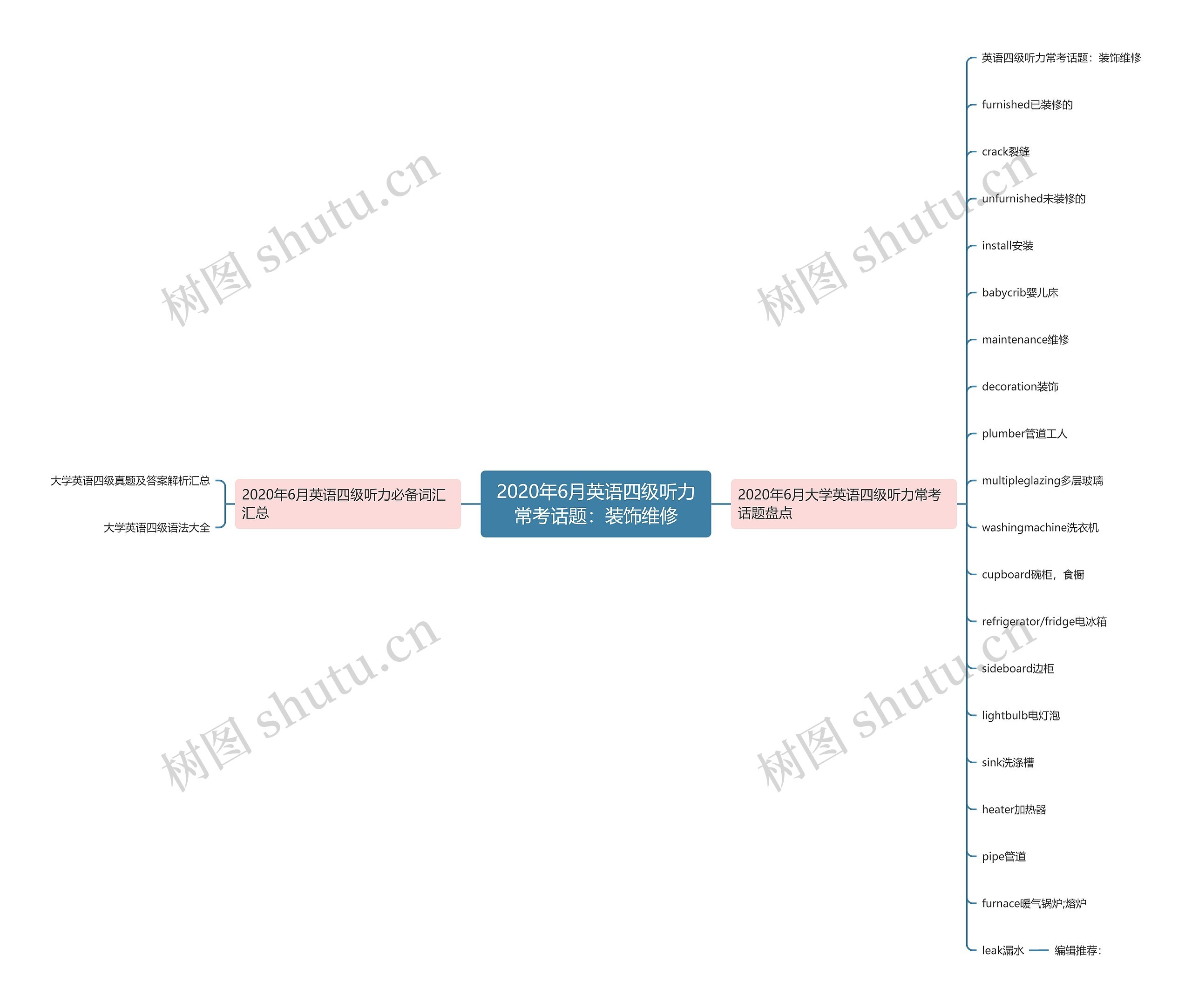 2020年6月英语四级听力常考话题：装饰维修思维导图