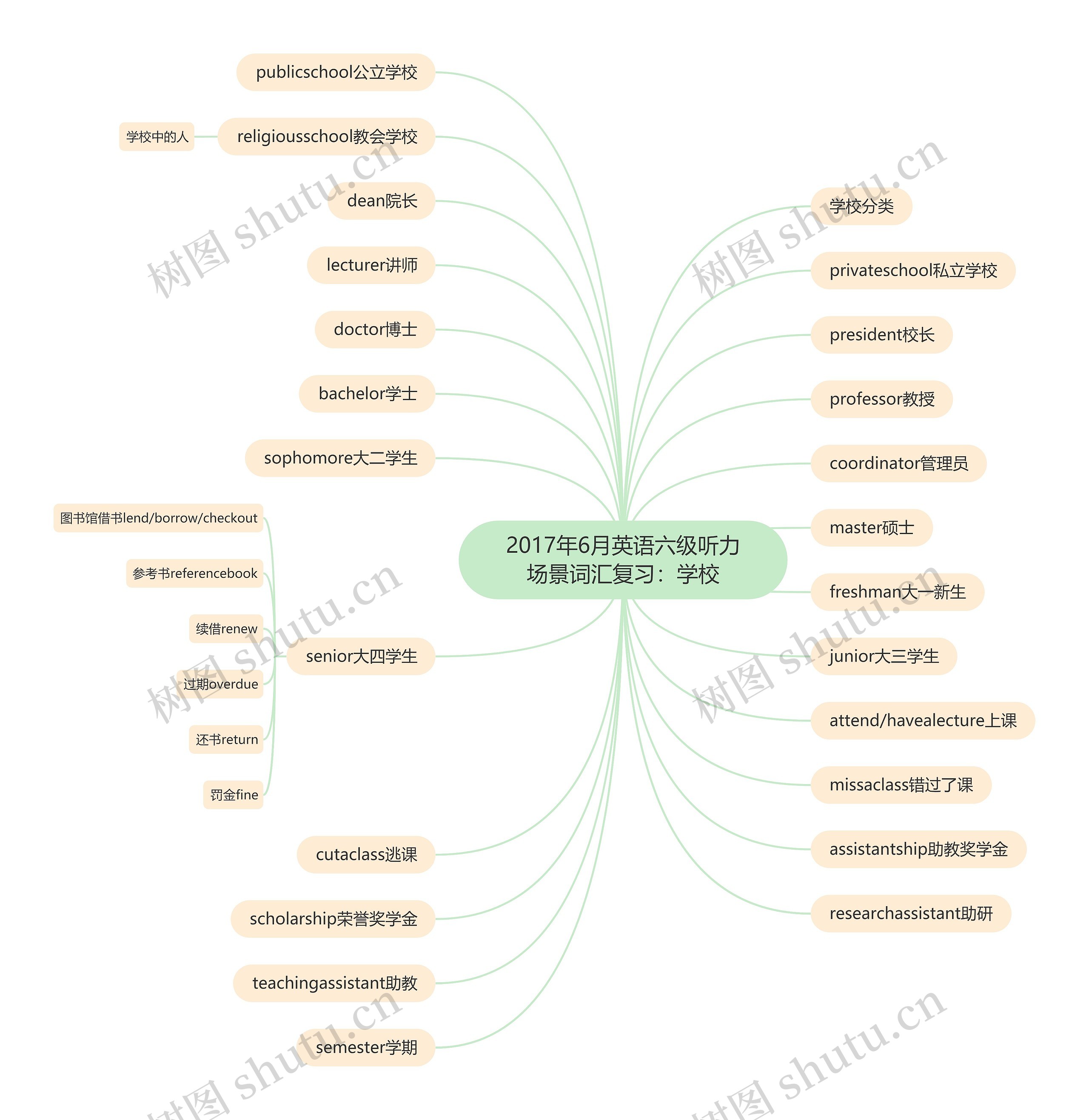 2017年6月英语六级听力场景词汇复习：学校思维导图
