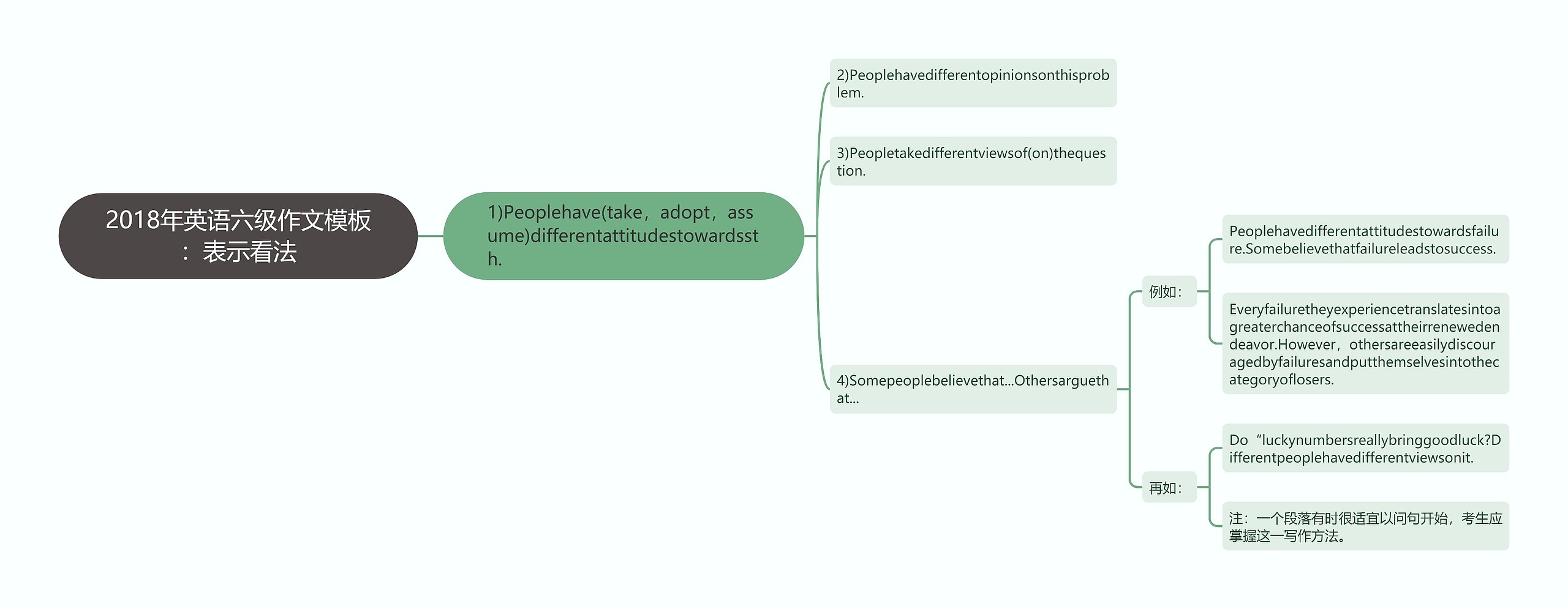 2018年英语六级作文：表示看法思维导图