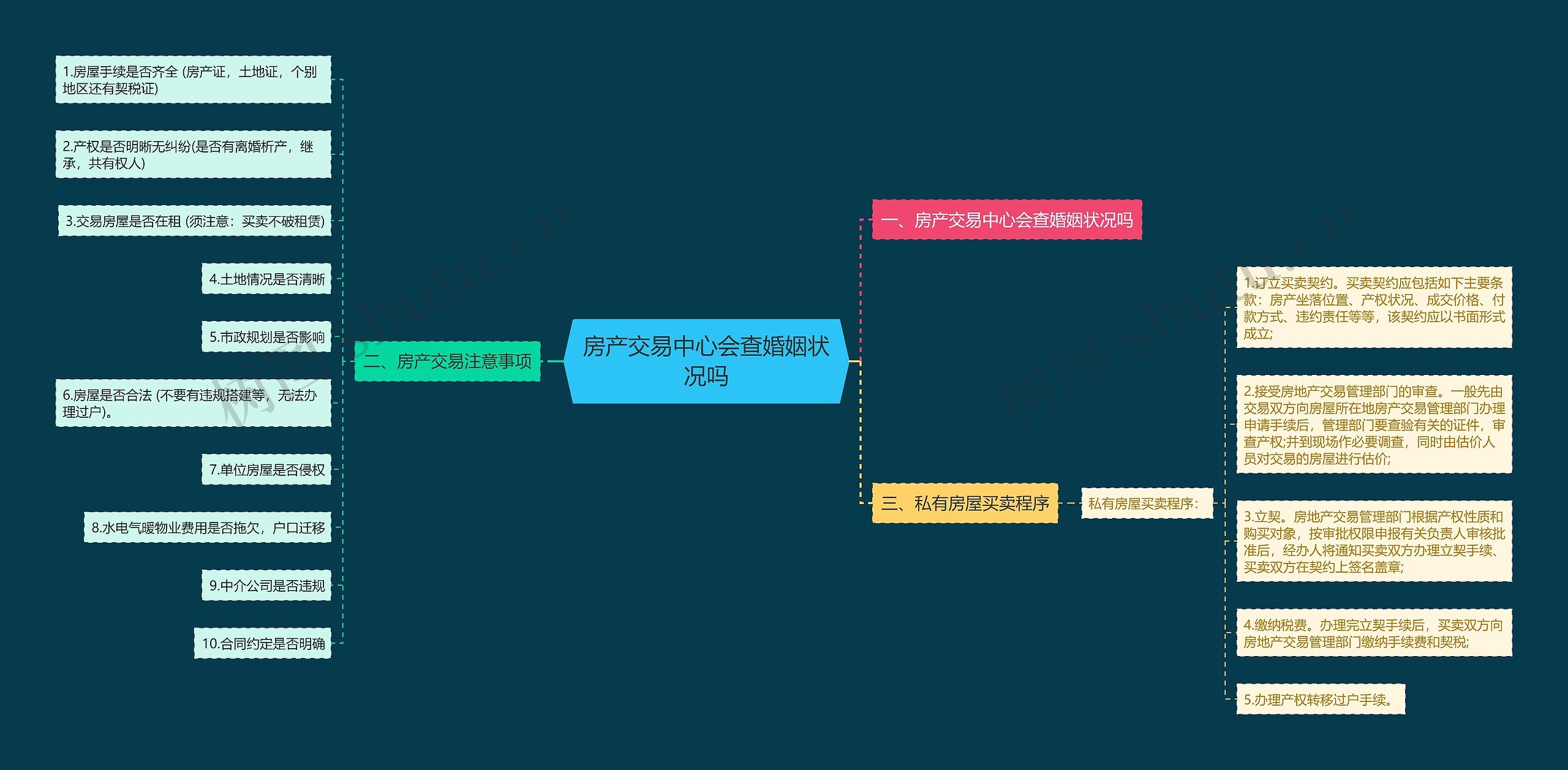 房产交易中心会查婚姻状况吗思维导图