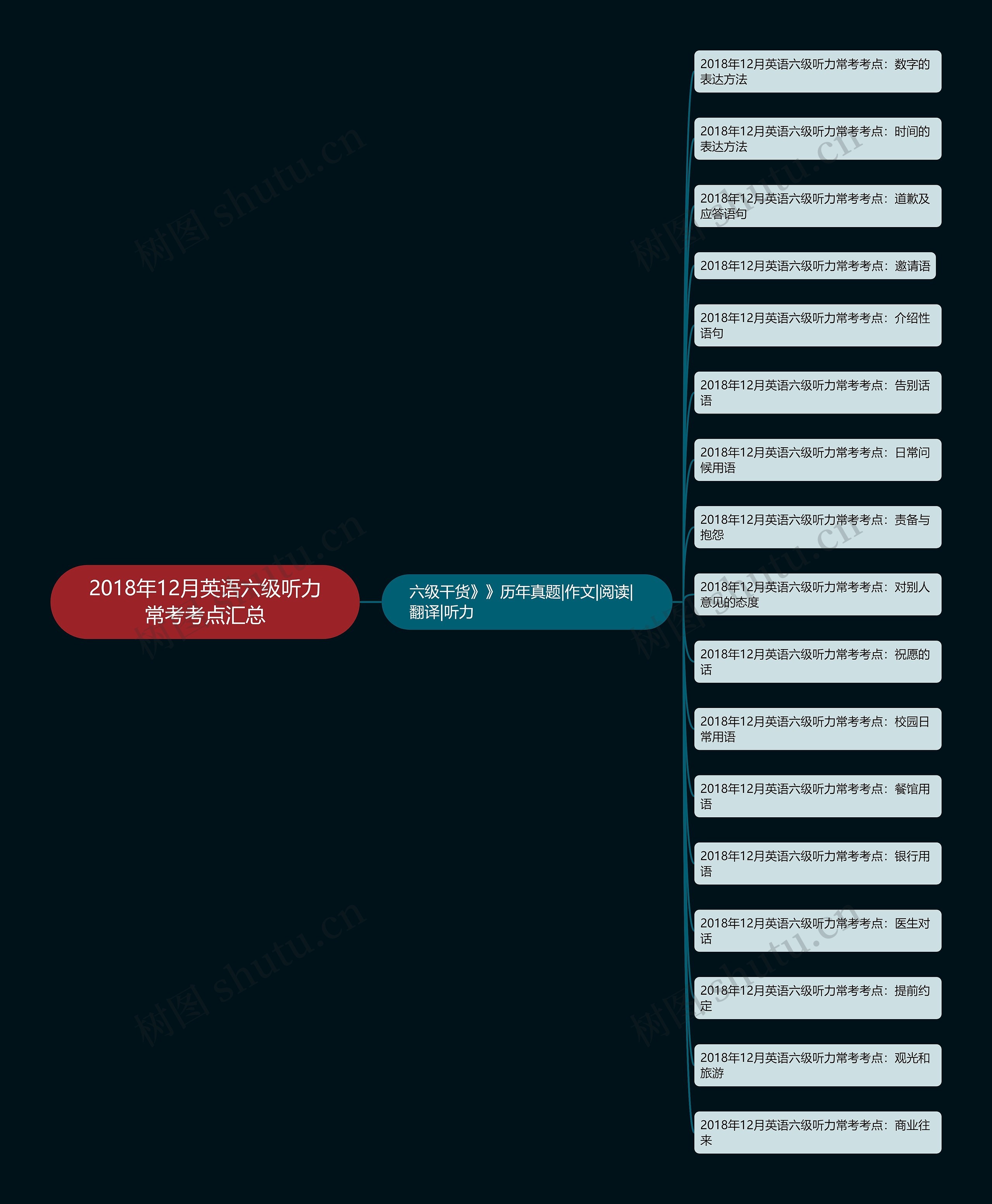 2018年12月英语六级听力常考考点汇总思维导图