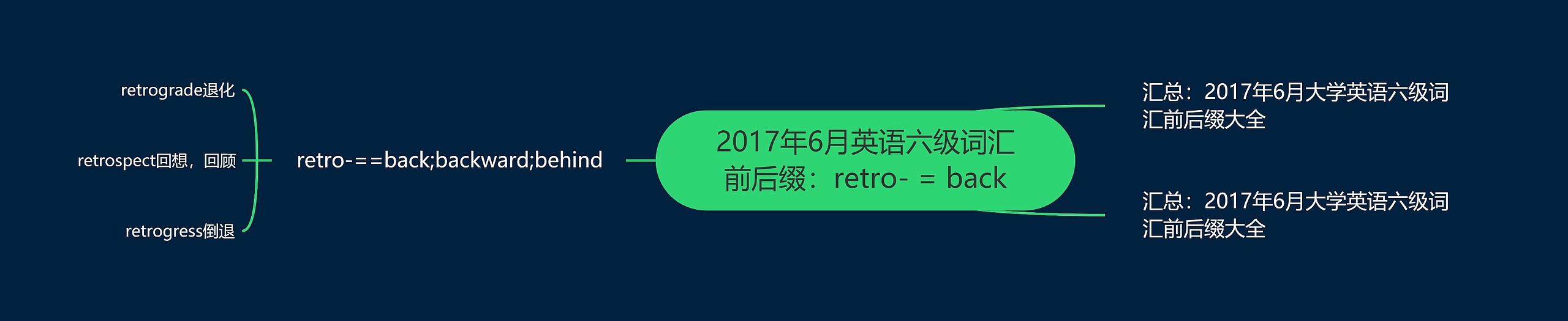 2017年6月英语六级词汇前后缀：retro- = back