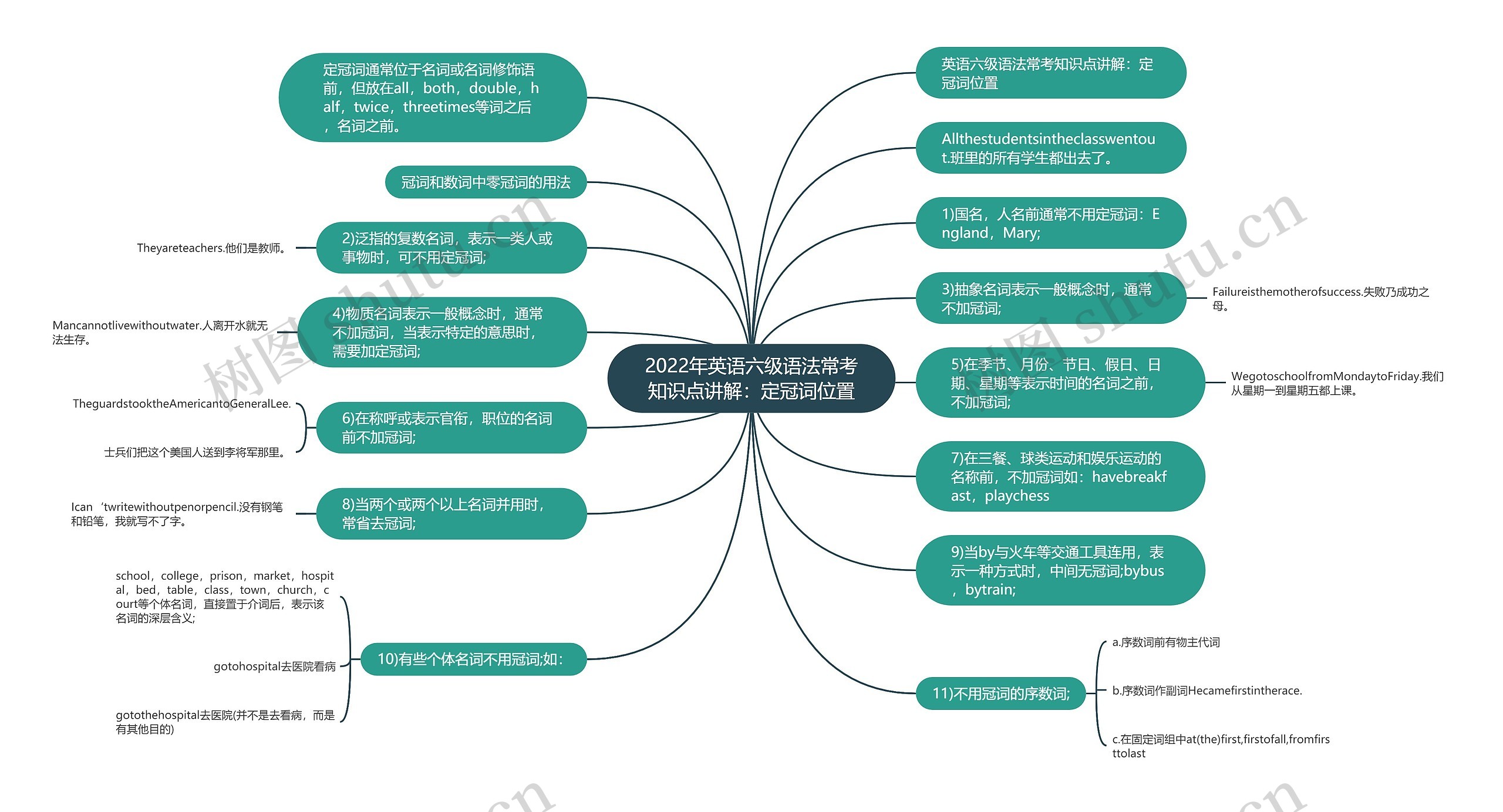 2022年英语六级语法常考知识点讲解：定冠词位置思维导图