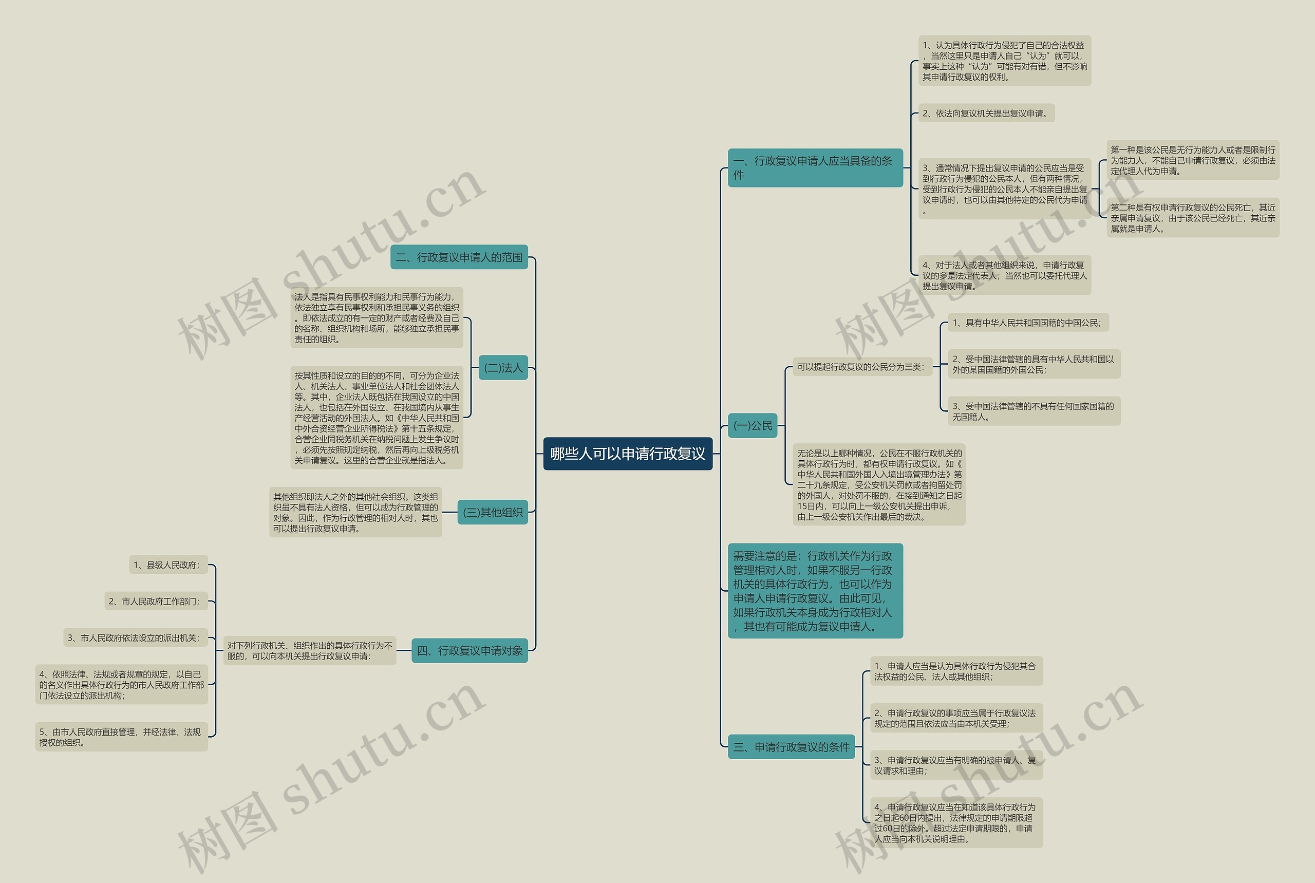 哪些人可以申请行政复议思维导图